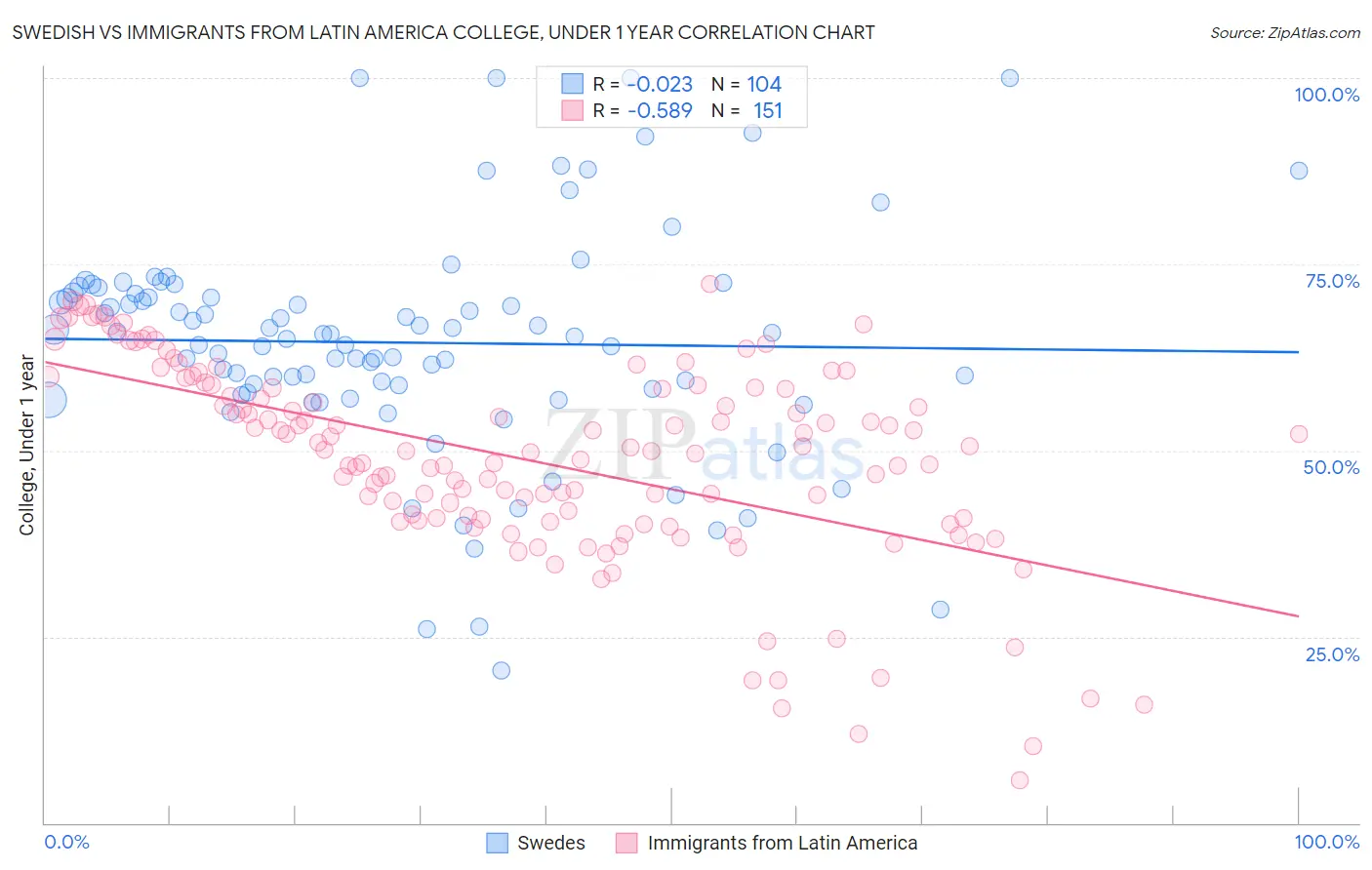 Swedish vs Immigrants from Latin America College, Under 1 year