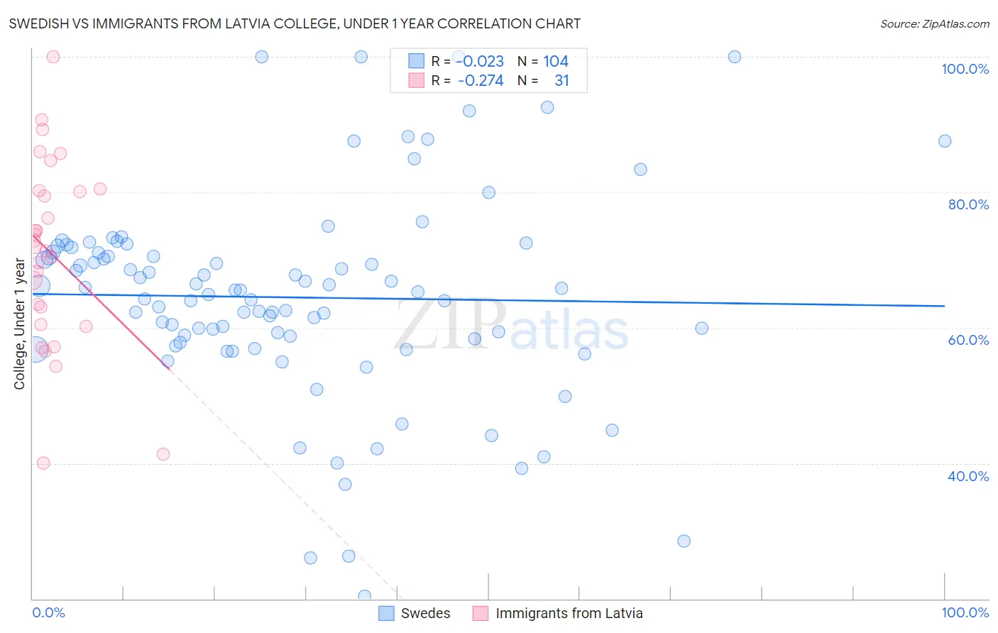 Swedish vs Immigrants from Latvia College, Under 1 year