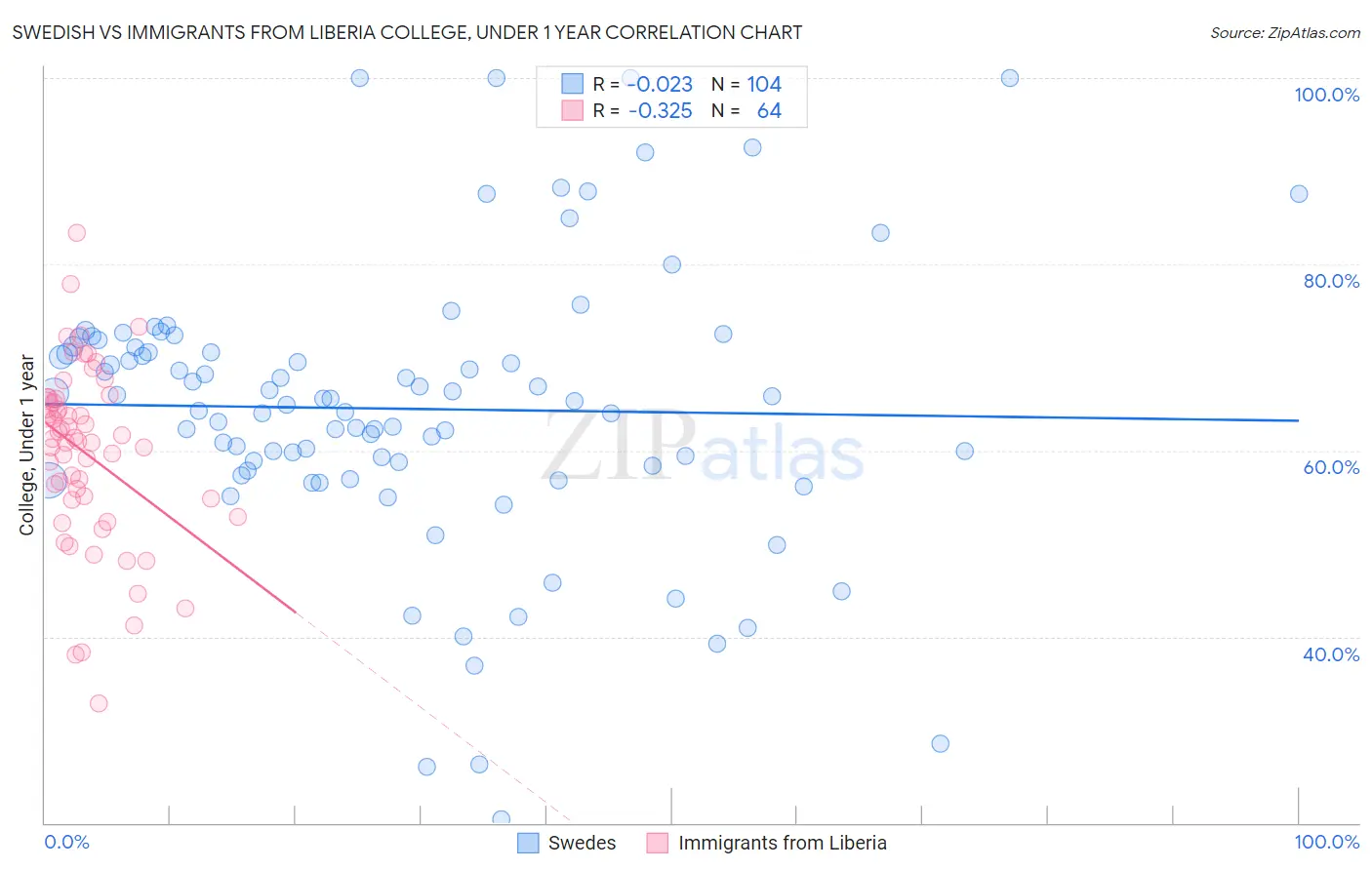 Swedish vs Immigrants from Liberia College, Under 1 year