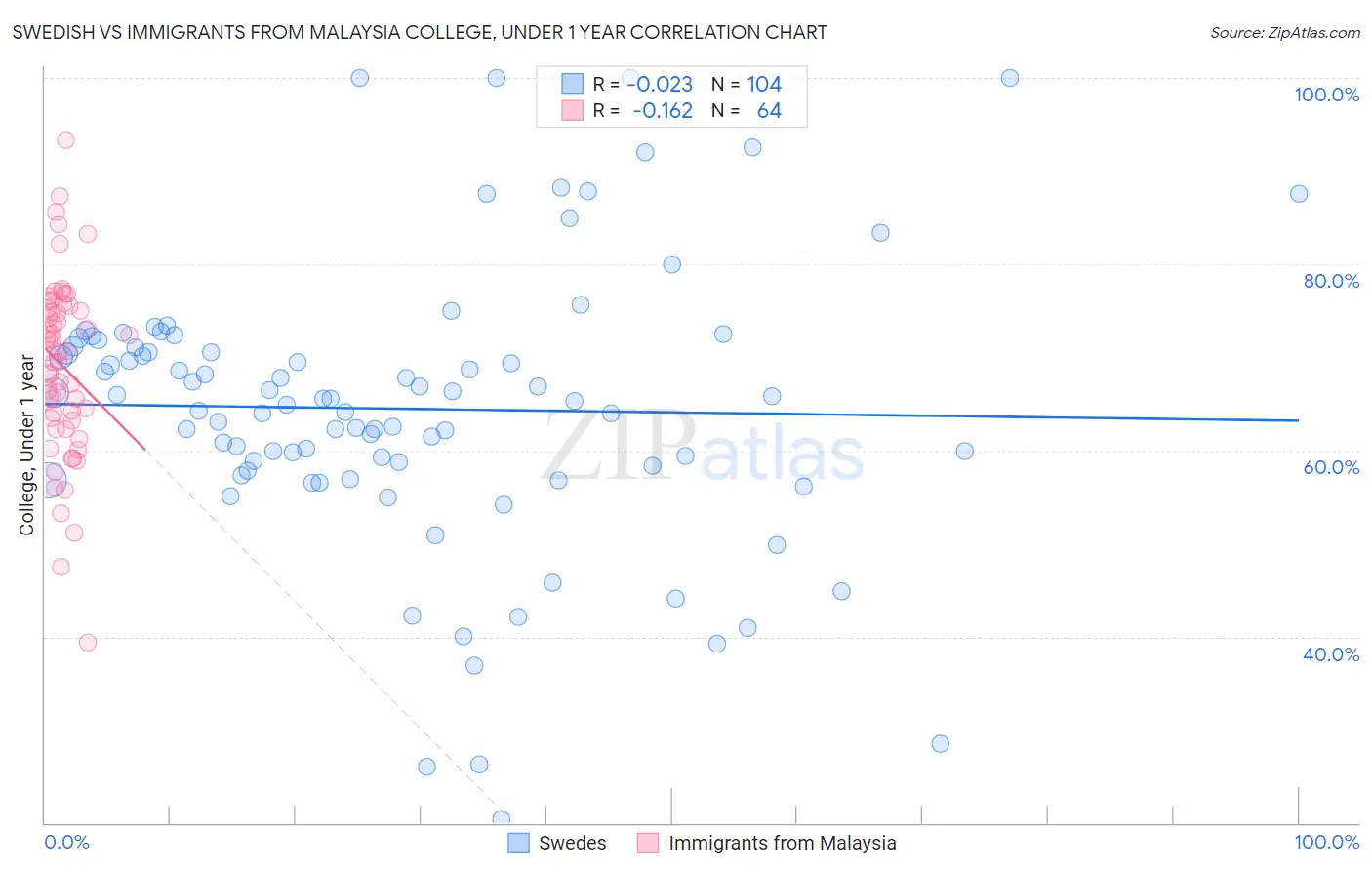 Swedish vs Immigrants from Malaysia College, Under 1 year