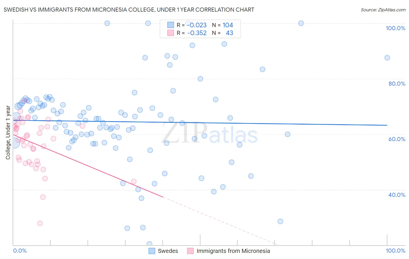 Swedish vs Immigrants from Micronesia College, Under 1 year