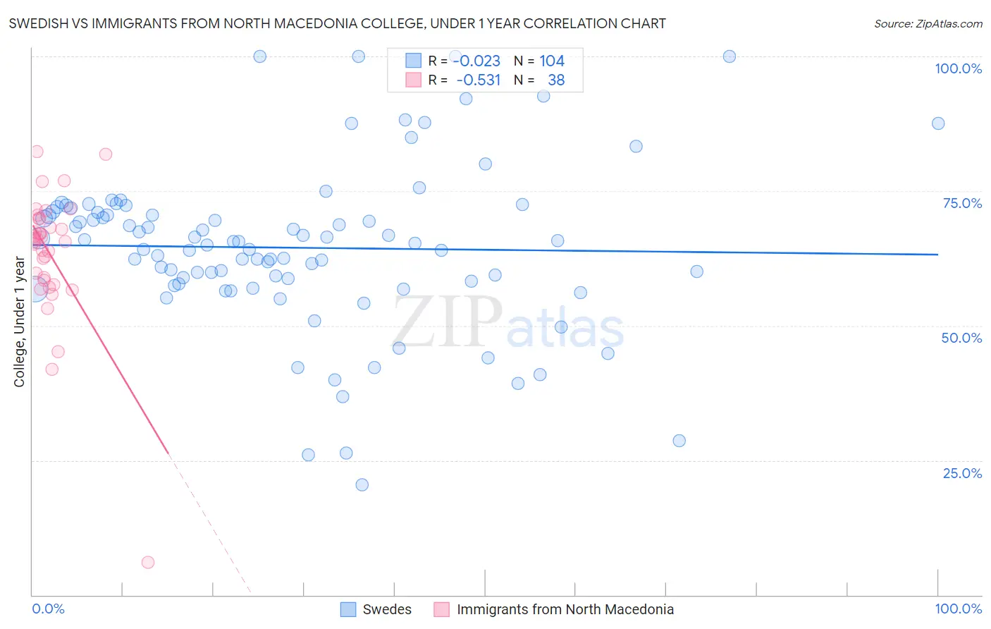 Swedish vs Immigrants from North Macedonia College, Under 1 year