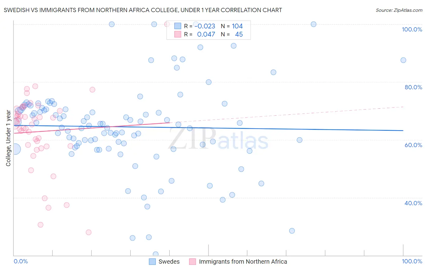 Swedish vs Immigrants from Northern Africa College, Under 1 year