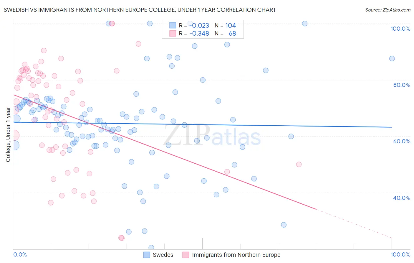 Swedish vs Immigrants from Northern Europe College, Under 1 year
