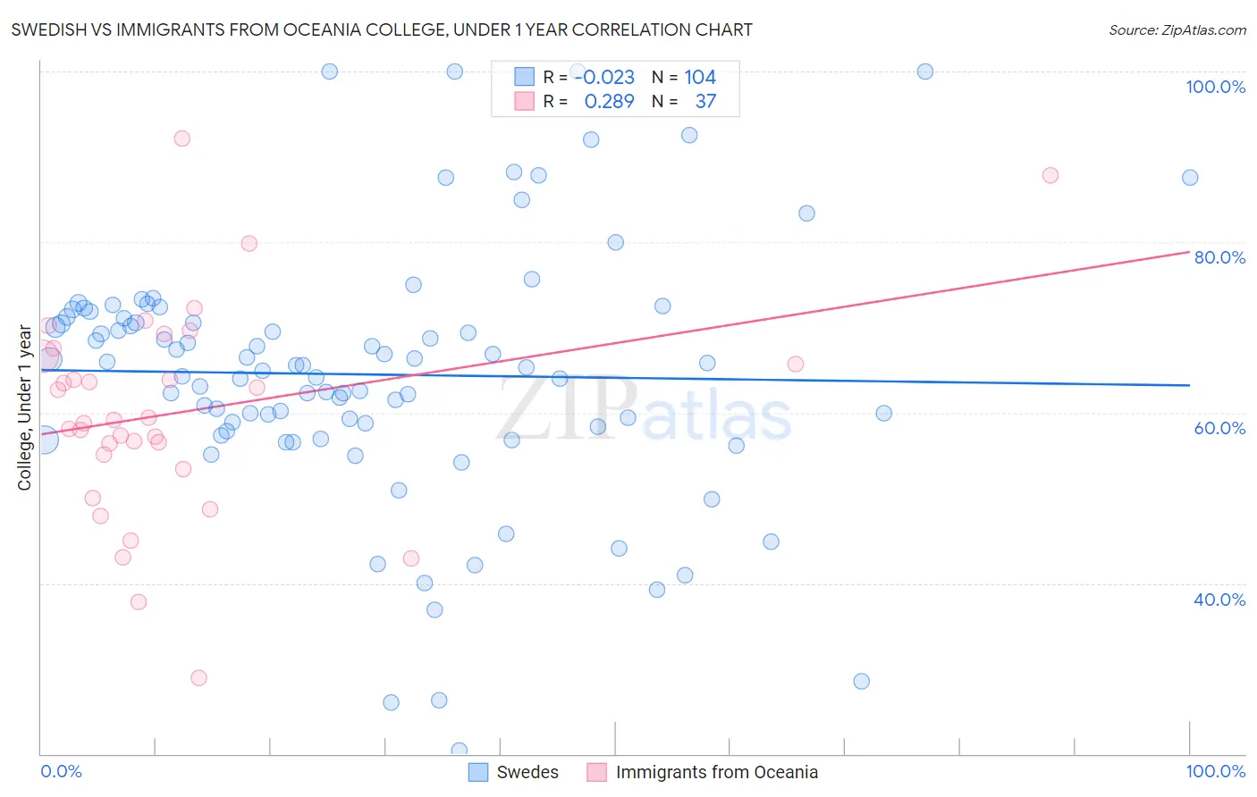 Swedish vs Immigrants from Oceania College, Under 1 year
