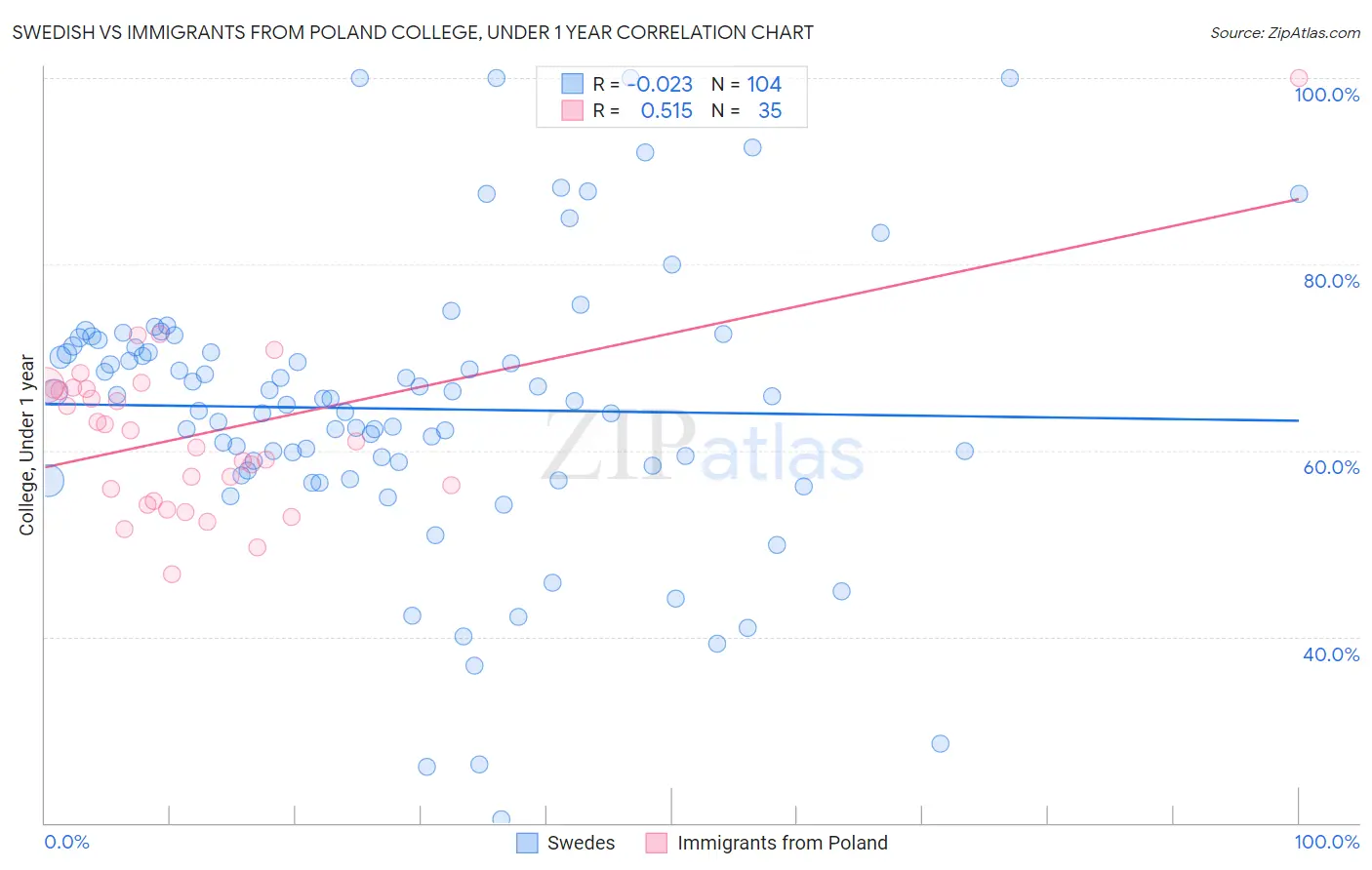 Swedish vs Immigrants from Poland College, Under 1 year