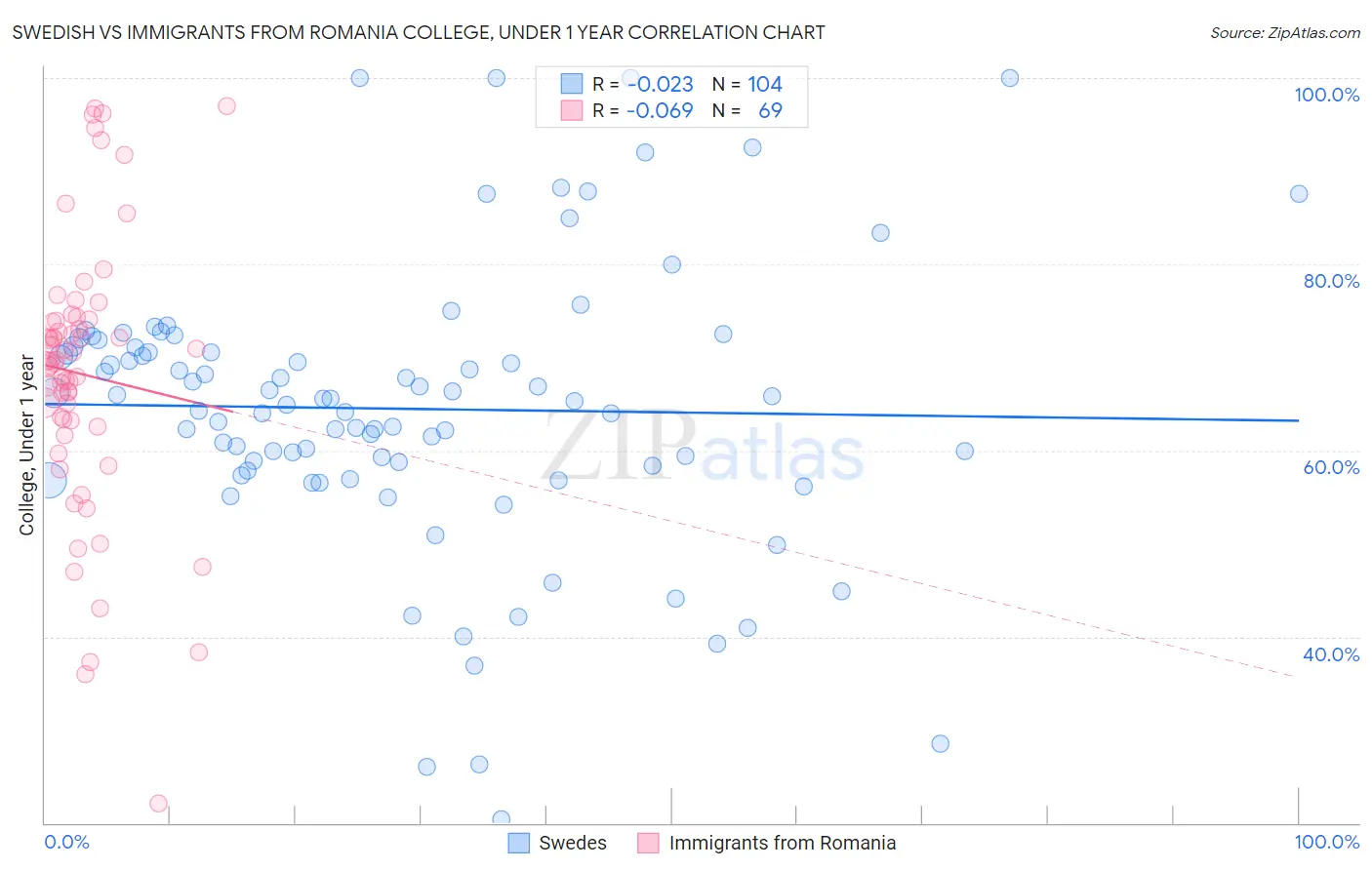 Swedish vs Immigrants from Romania College, Under 1 year