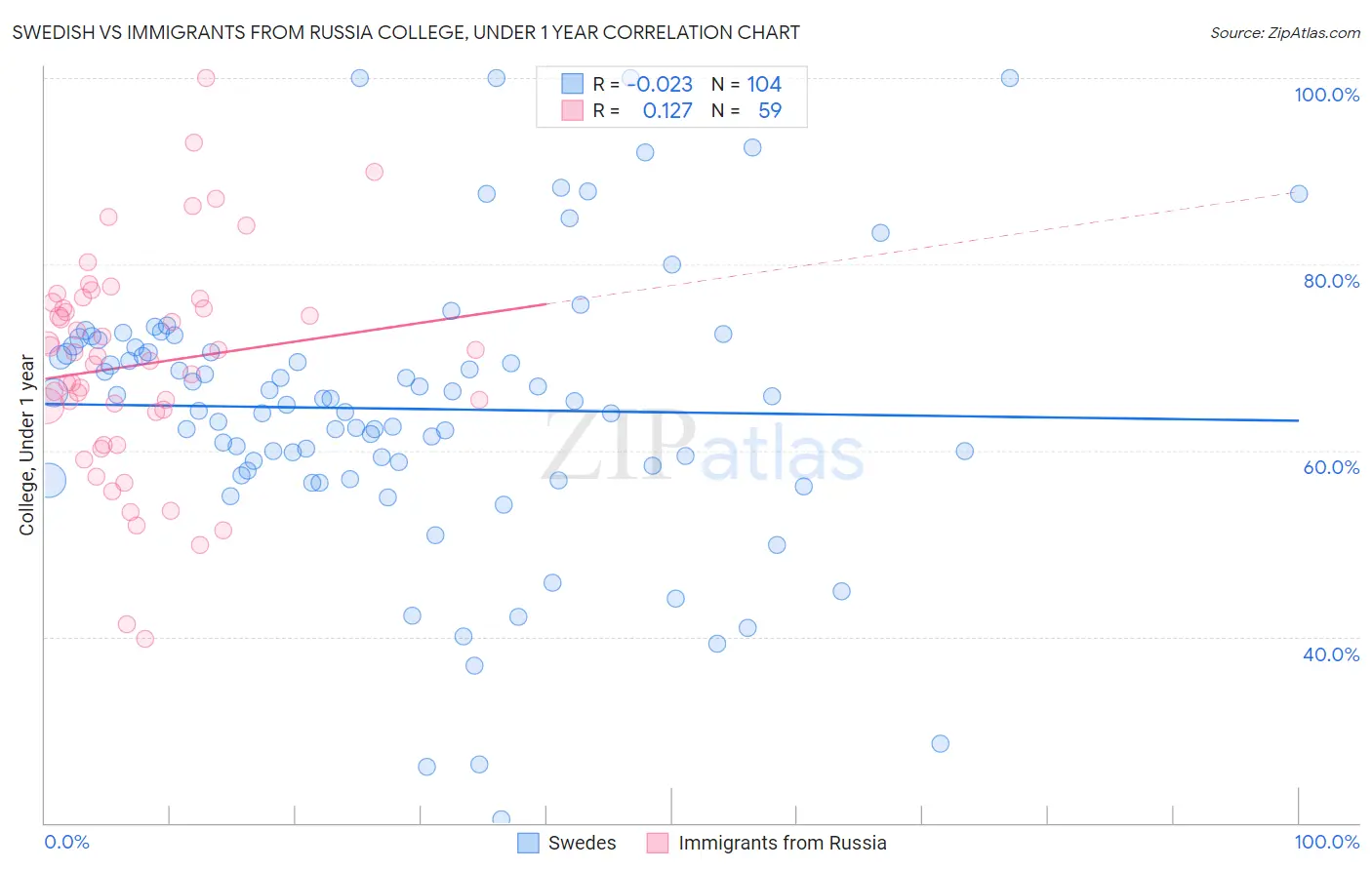 Swedish vs Immigrants from Russia College, Under 1 year