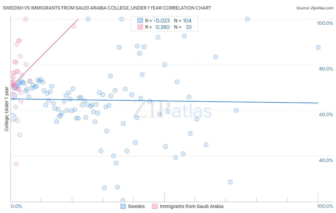 Swedish vs Immigrants from Saudi Arabia College, Under 1 year