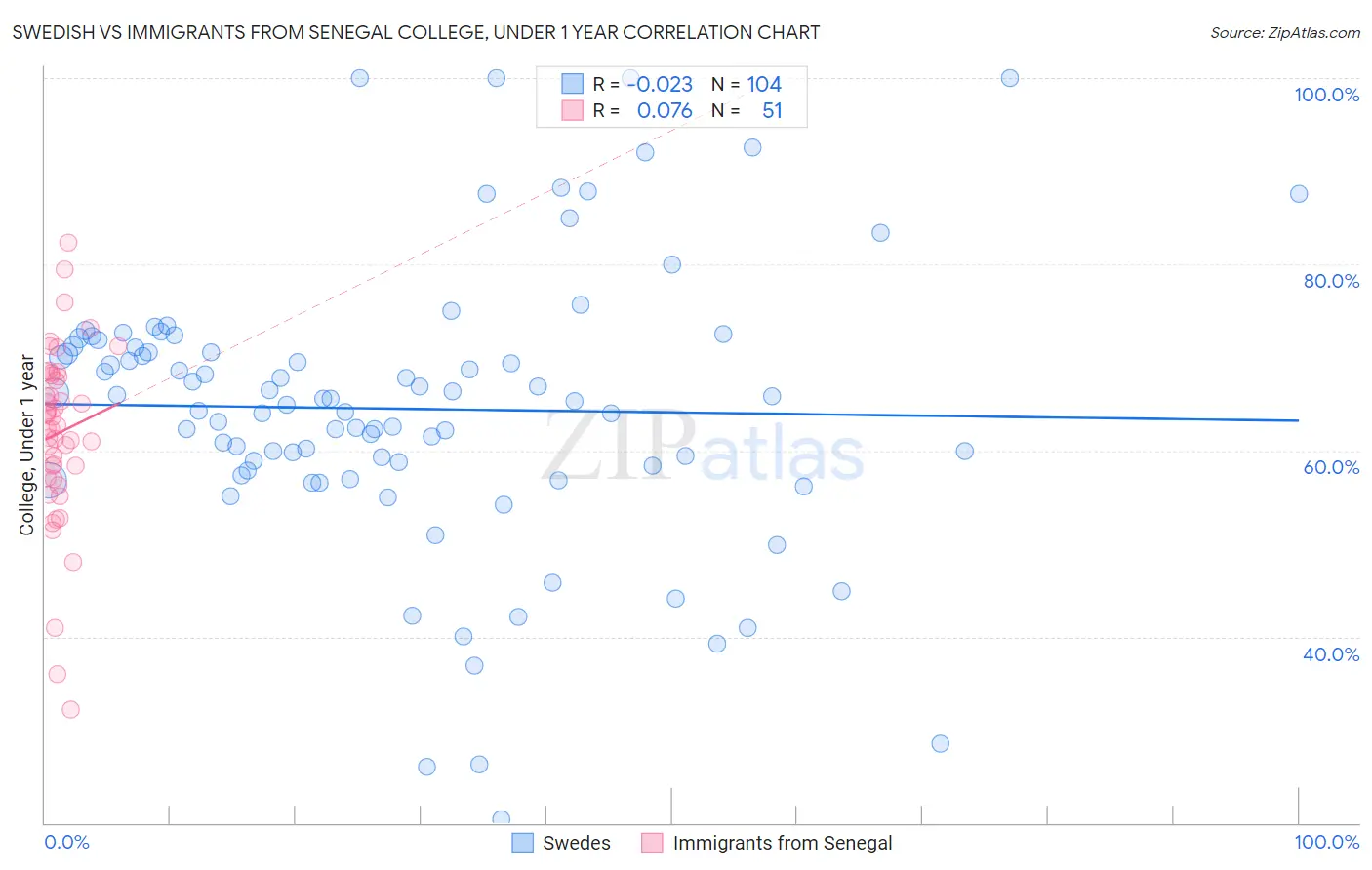 Swedish vs Immigrants from Senegal College, Under 1 year