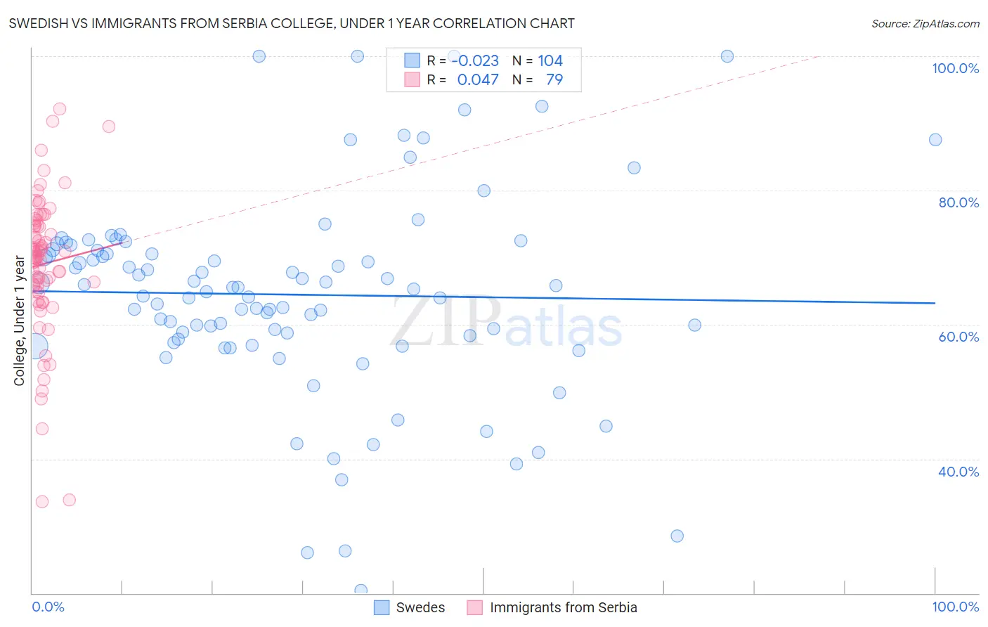 Swedish vs Immigrants from Serbia College, Under 1 year