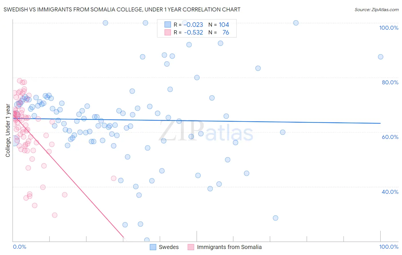 Swedish vs Immigrants from Somalia College, Under 1 year
