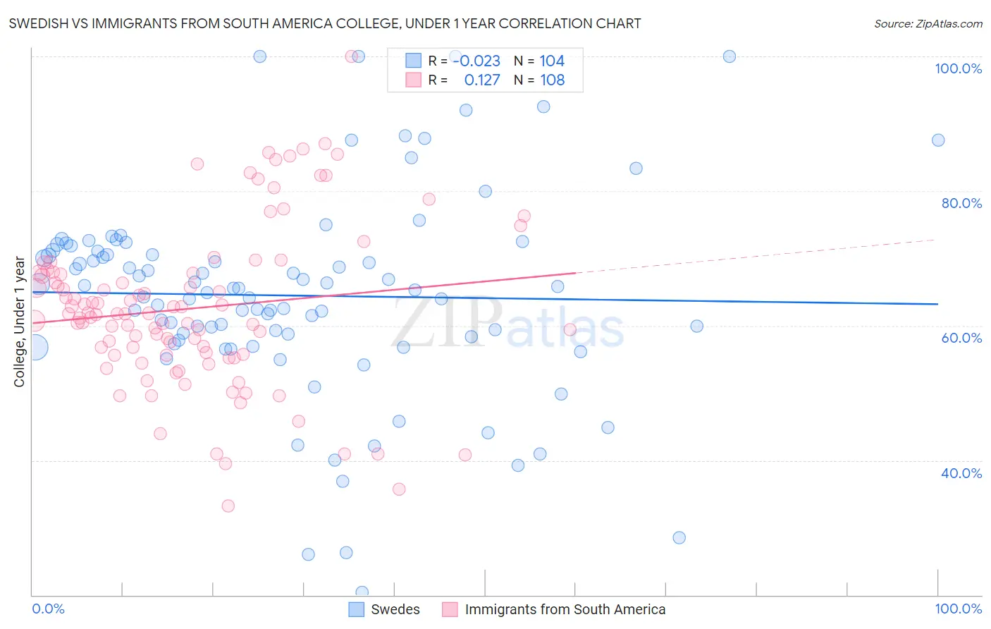 Swedish vs Immigrants from South America College, Under 1 year