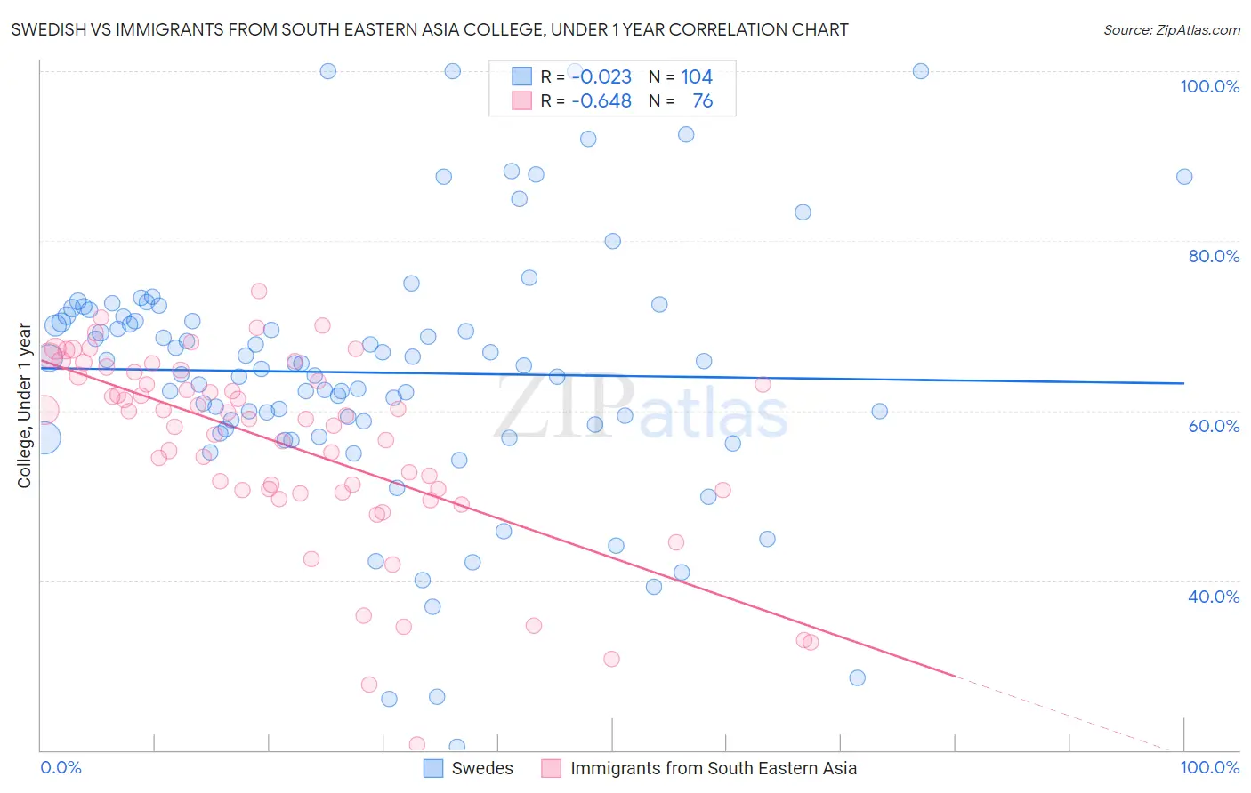 Swedish vs Immigrants from South Eastern Asia College, Under 1 year
