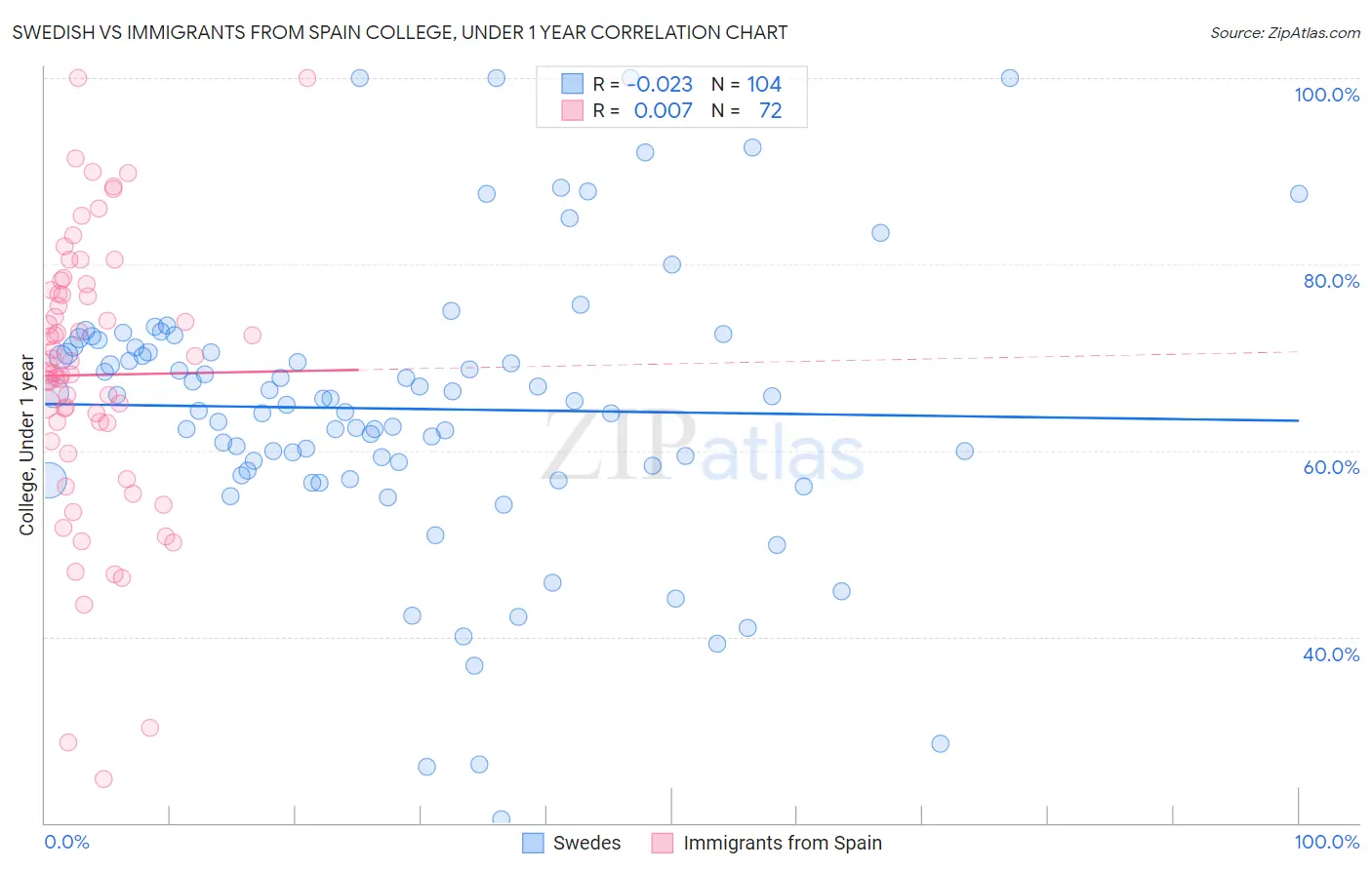 Swedish vs Immigrants from Spain College, Under 1 year