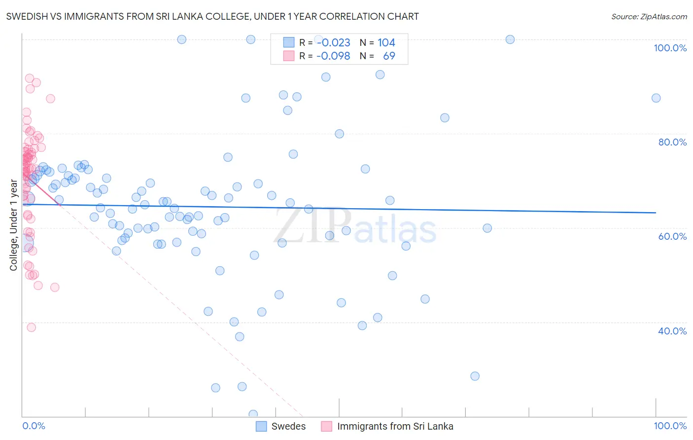 Swedish vs Immigrants from Sri Lanka College, Under 1 year