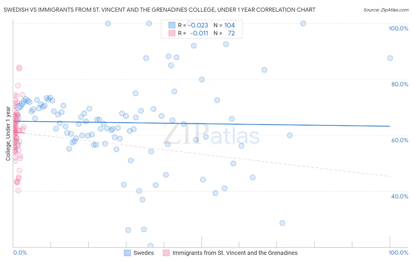 Swedish vs Immigrants from St. Vincent and the Grenadines College, Under 1 year