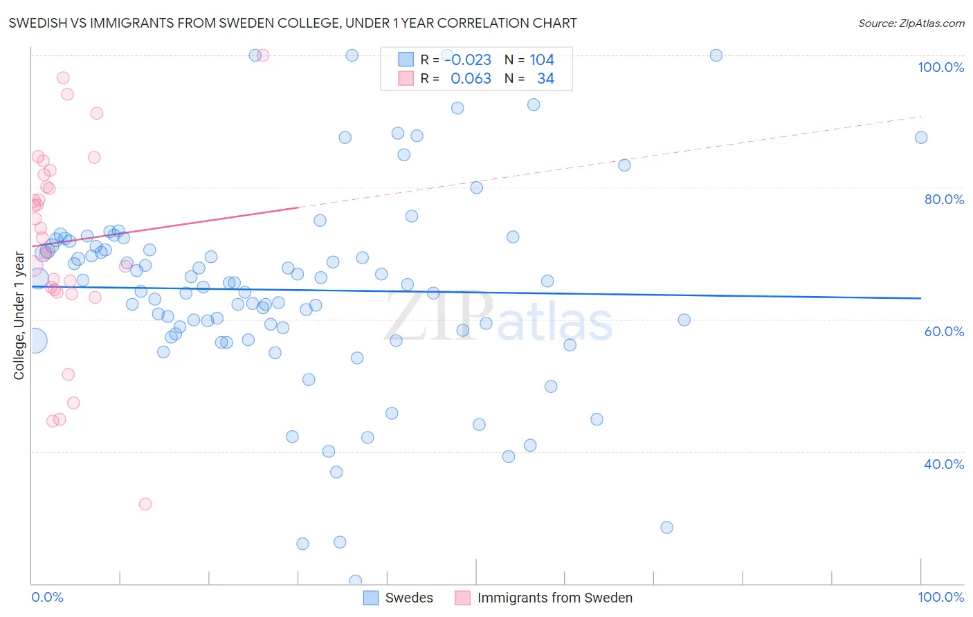 Swedish vs Immigrants from Sweden College, Under 1 year