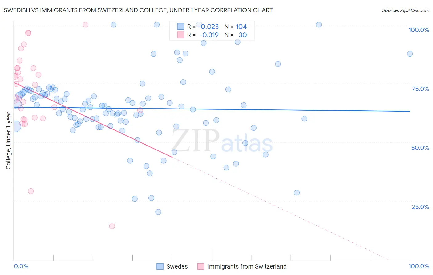 Swedish vs Immigrants from Switzerland College, Under 1 year