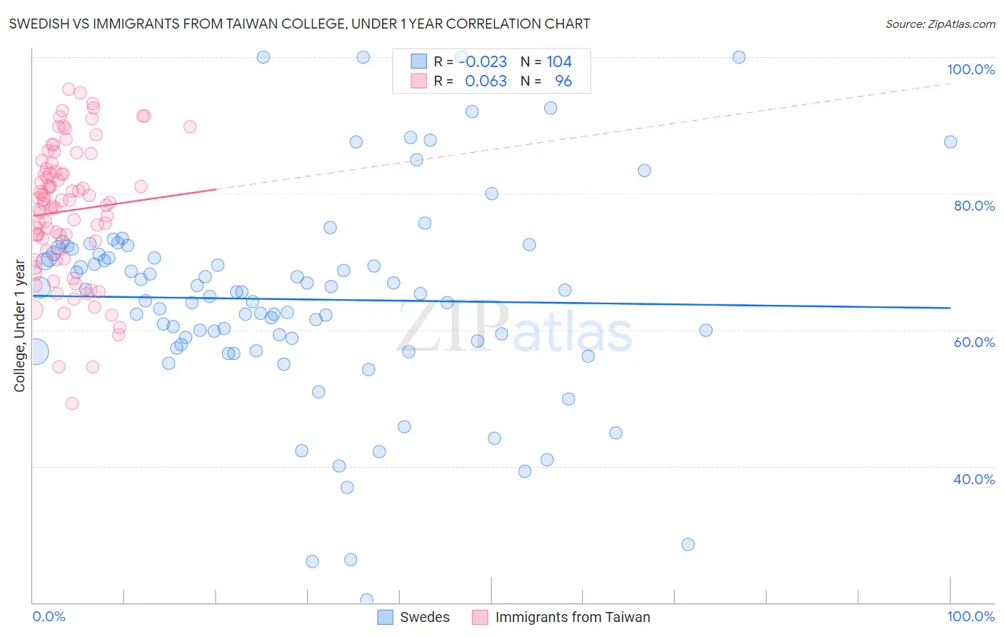 Swedish vs Immigrants from Taiwan College, Under 1 year