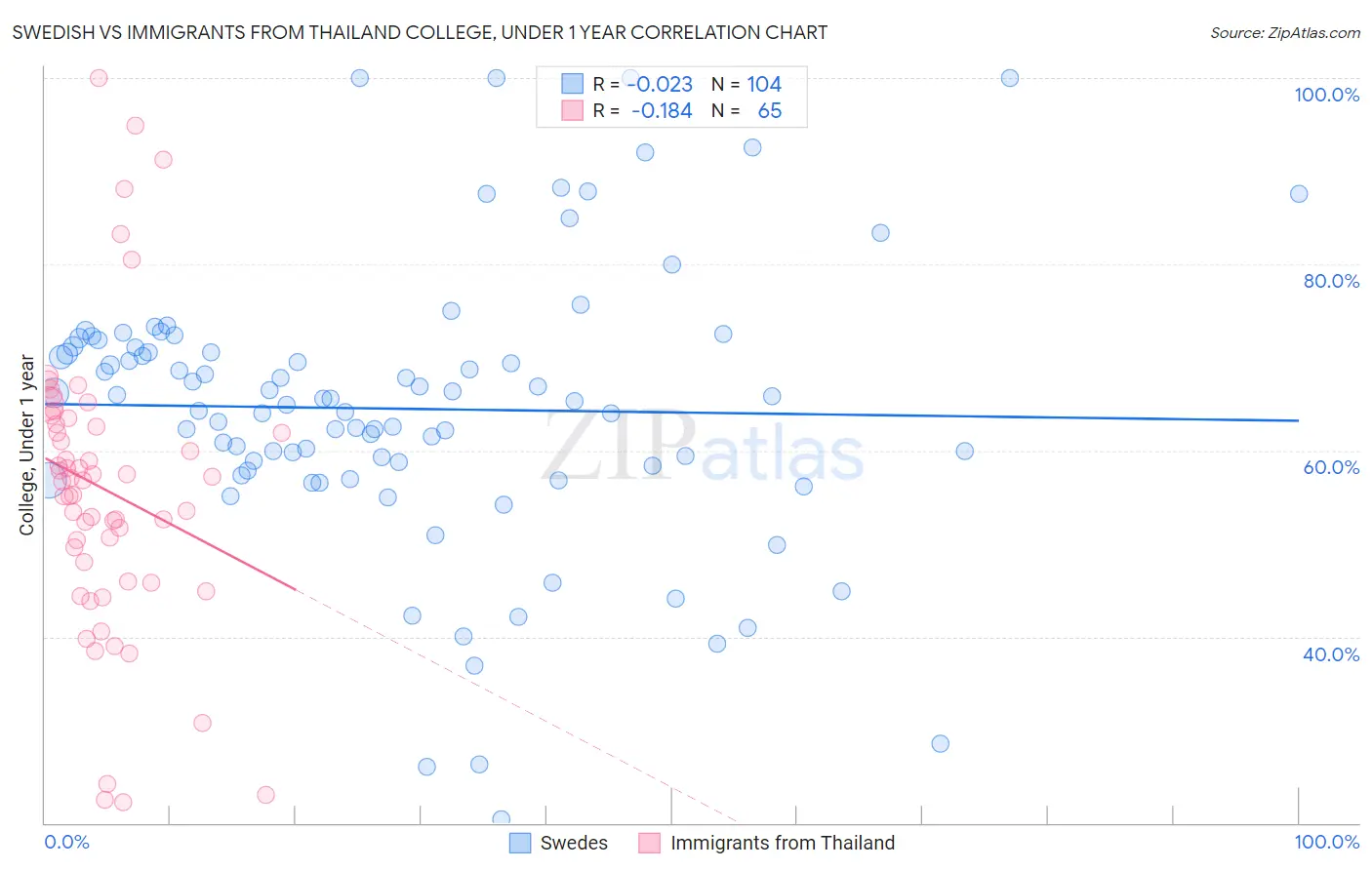 Swedish vs Immigrants from Thailand College, Under 1 year