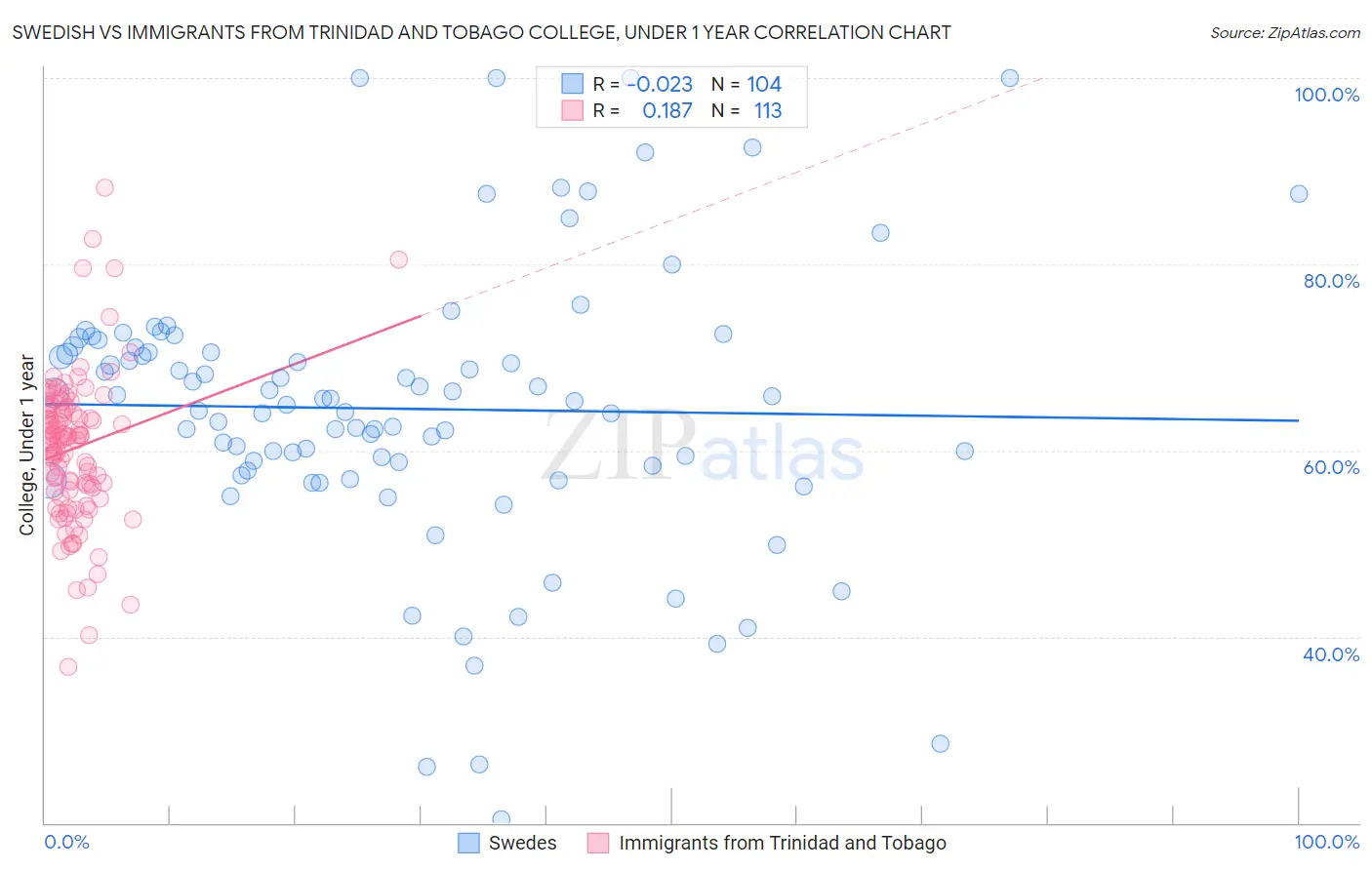 Swedish vs Immigrants from Trinidad and Tobago College, Under 1 year
