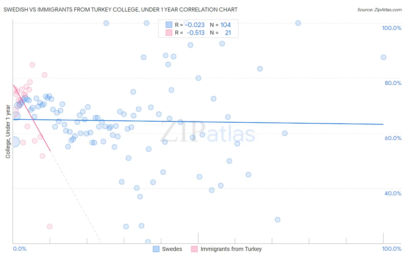 Swedish vs Immigrants from Turkey College, Under 1 year