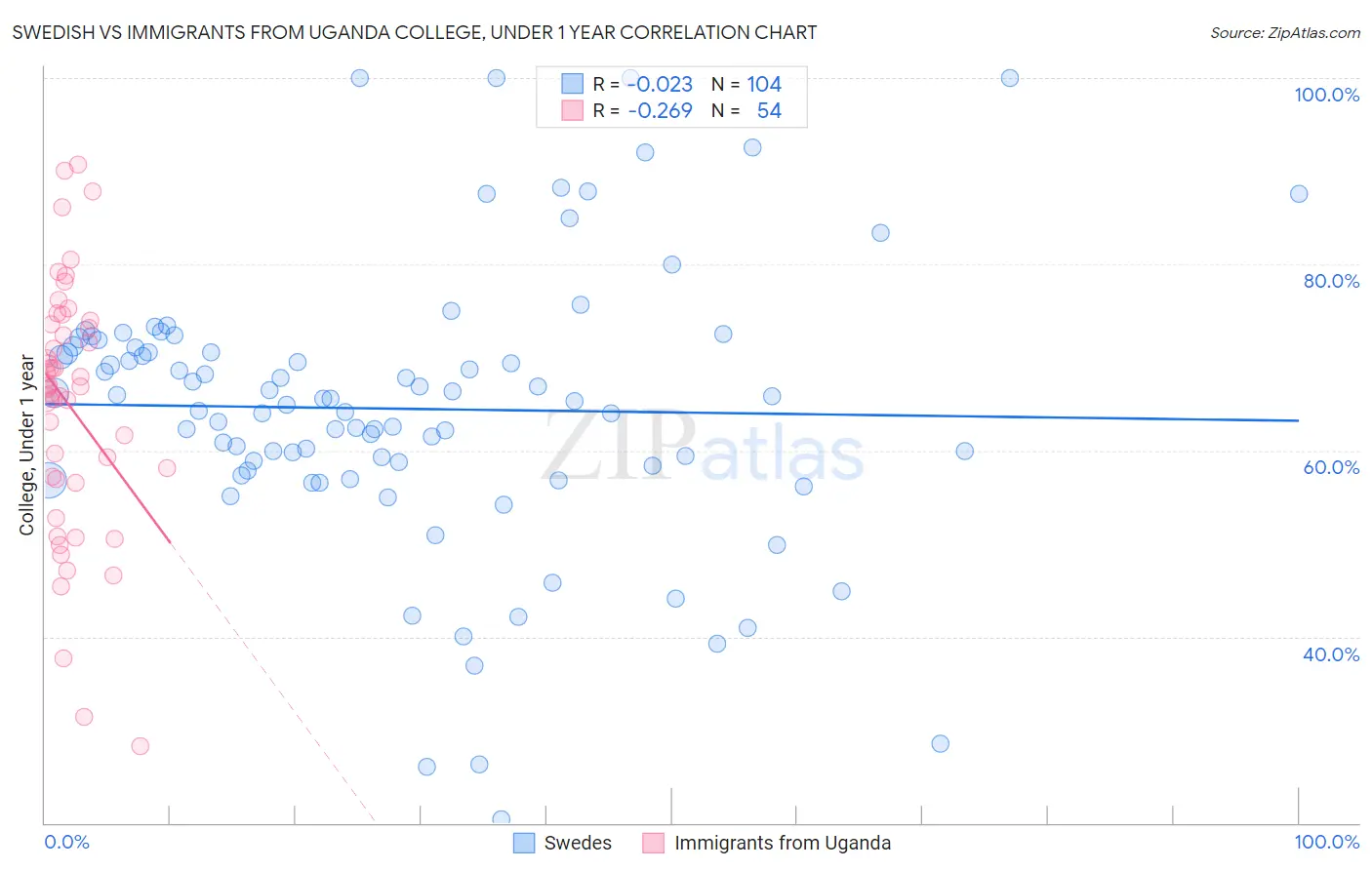 Swedish vs Immigrants from Uganda College, Under 1 year