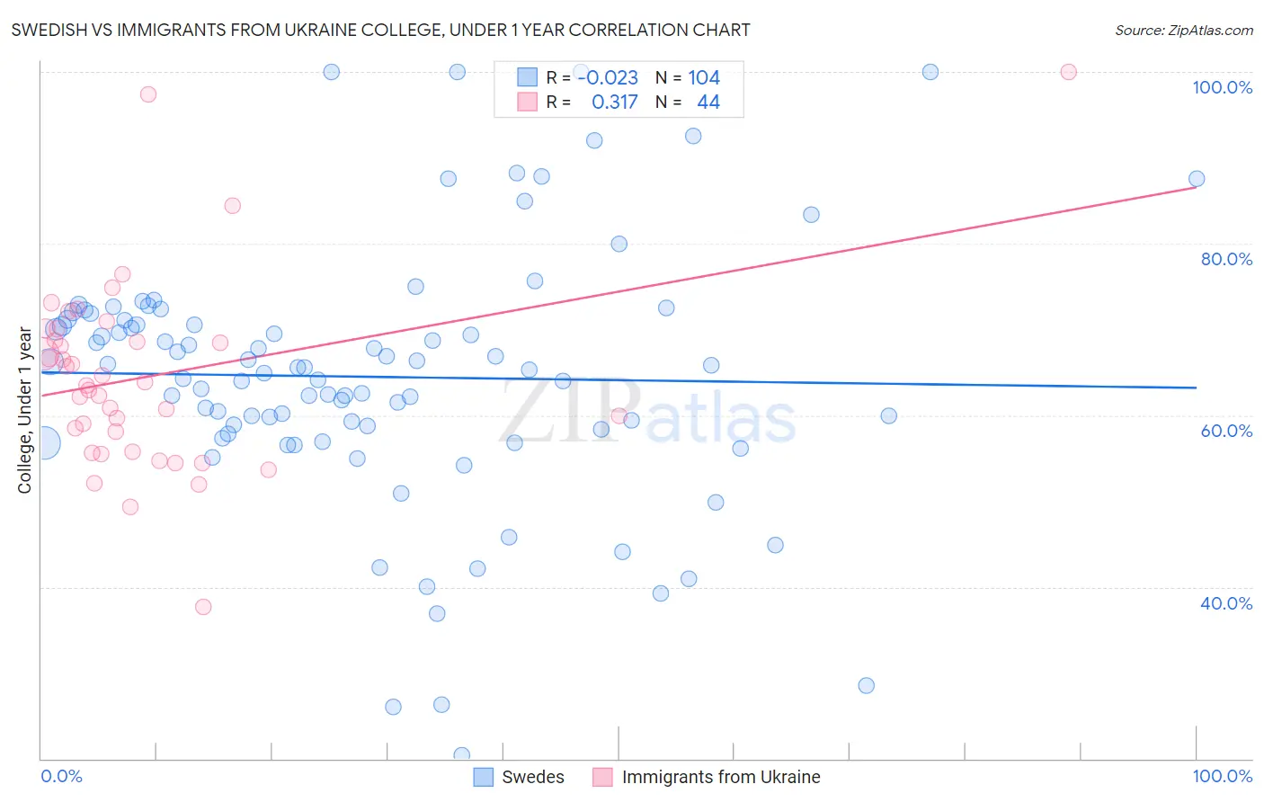Swedish vs Immigrants from Ukraine College, Under 1 year