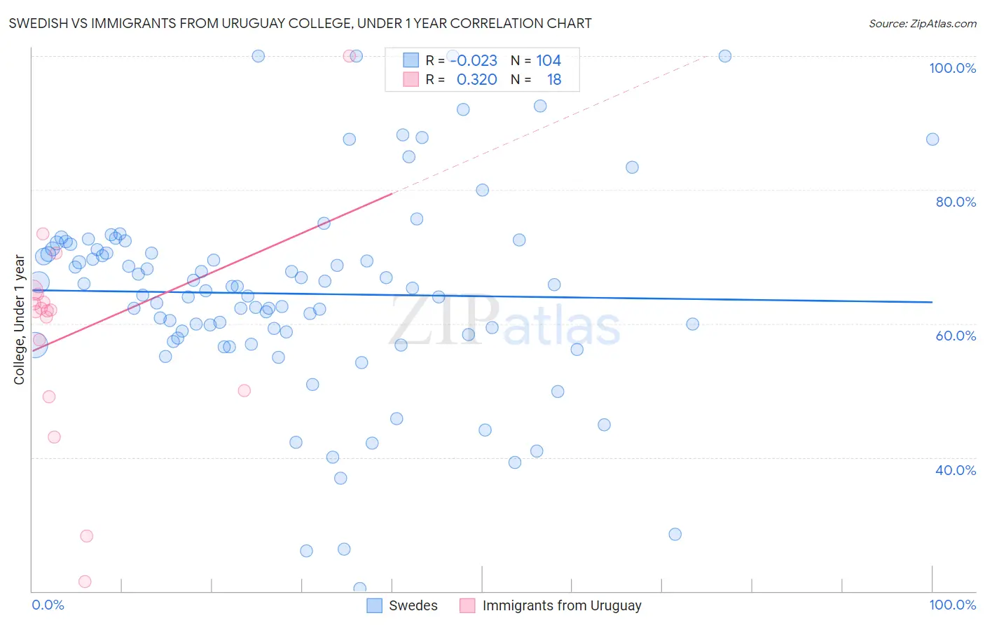 Swedish vs Immigrants from Uruguay College, Under 1 year