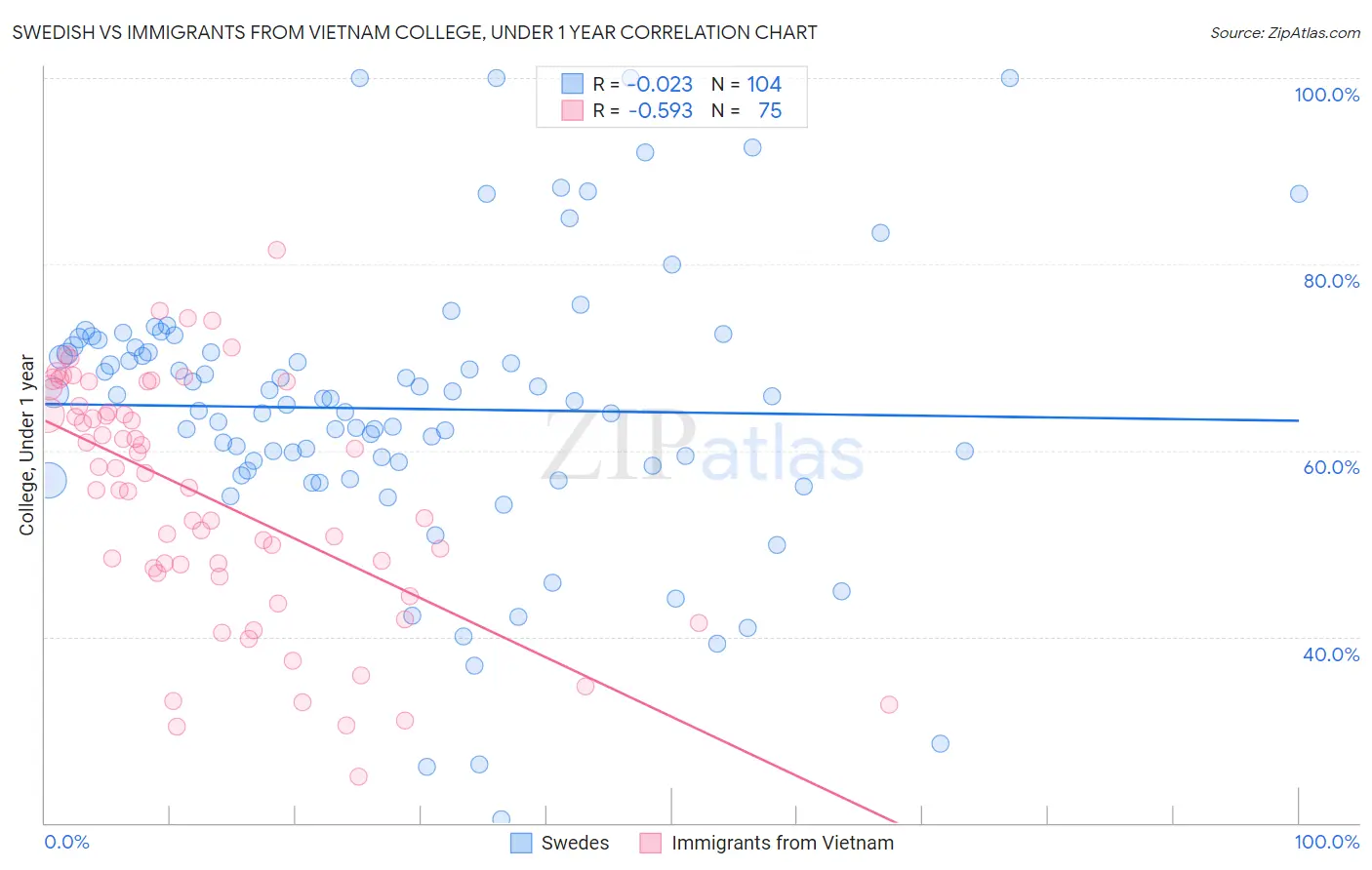 Swedish vs Immigrants from Vietnam College, Under 1 year