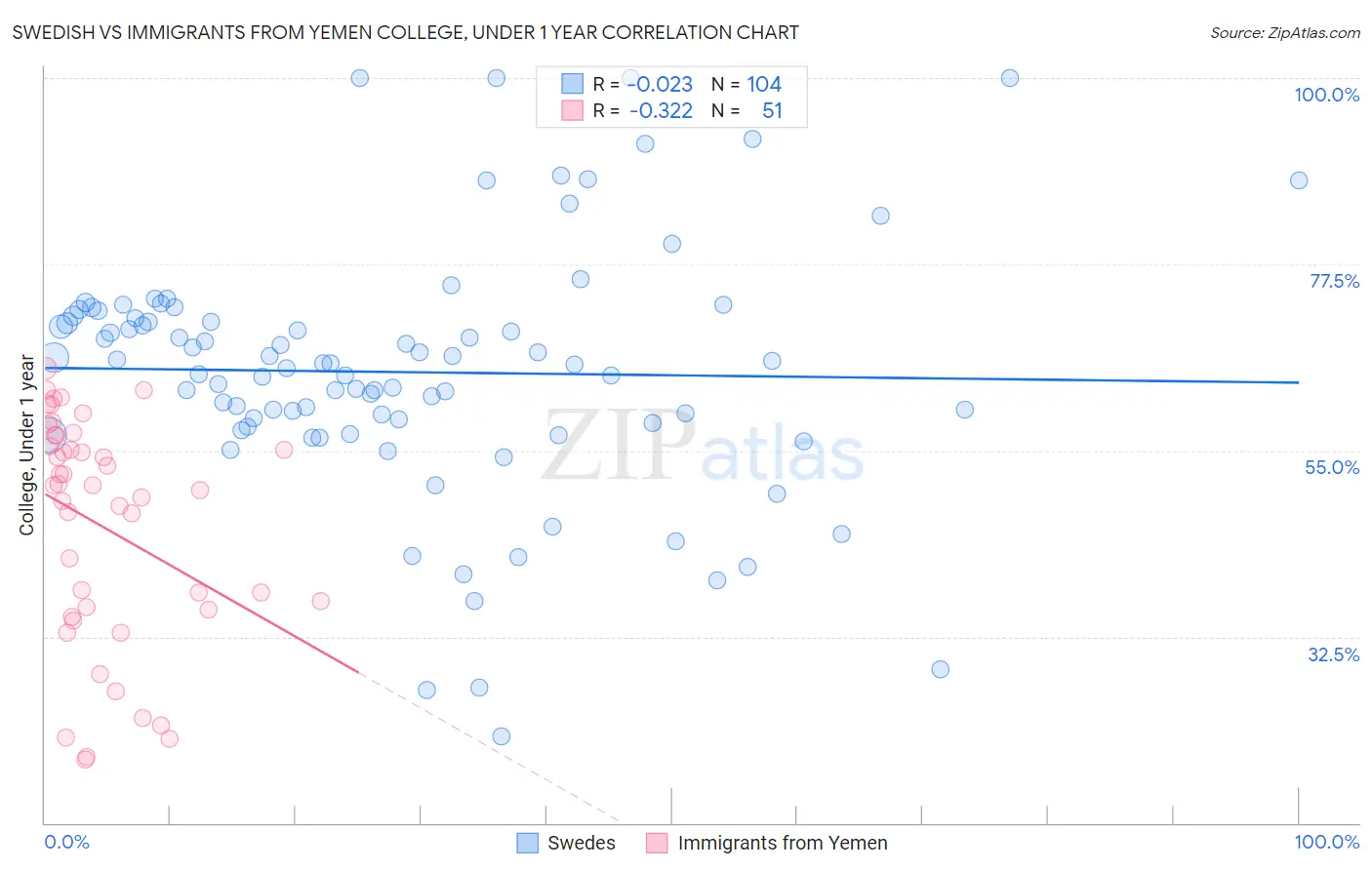 Swedish vs Immigrants from Yemen College, Under 1 year