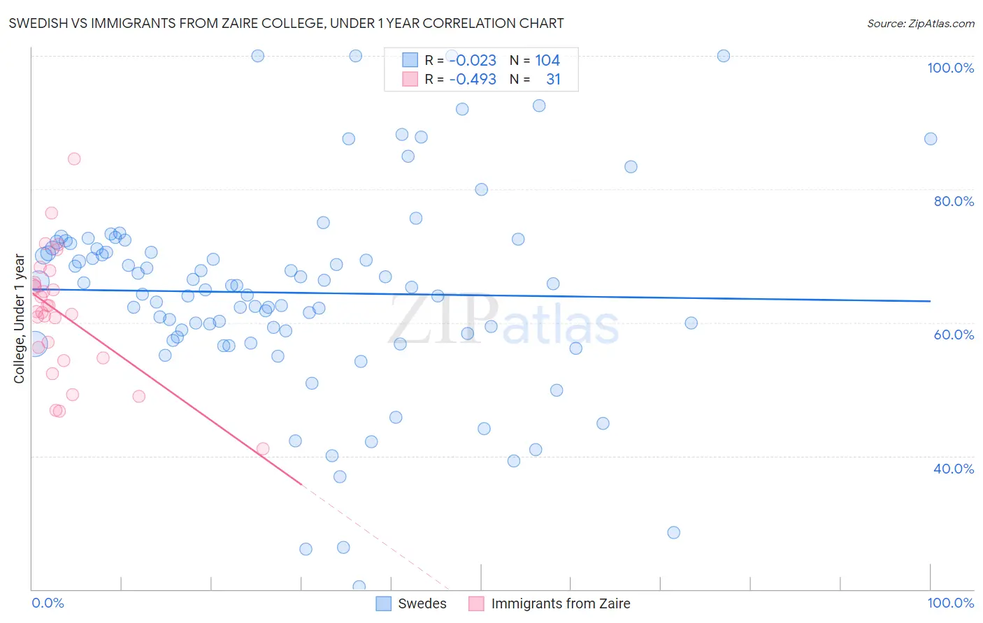 Swedish vs Immigrants from Zaire College, Under 1 year