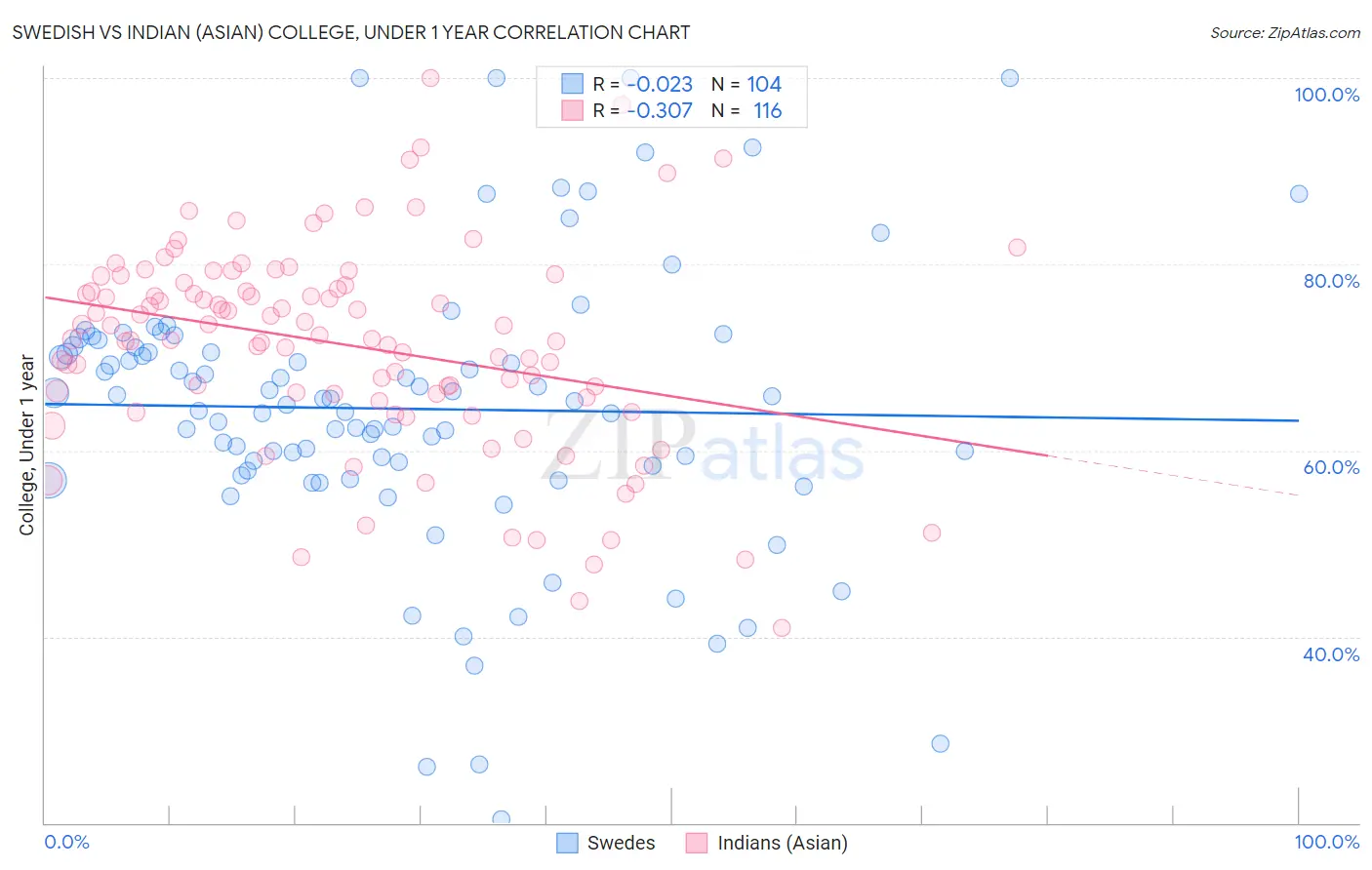 Swedish vs Indian (Asian) College, Under 1 year