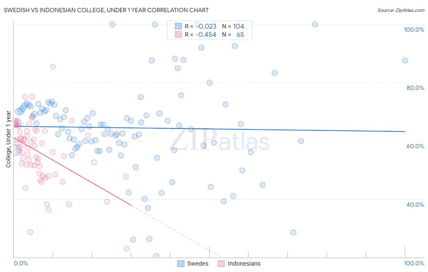 Swedish vs Indonesian College, Under 1 year