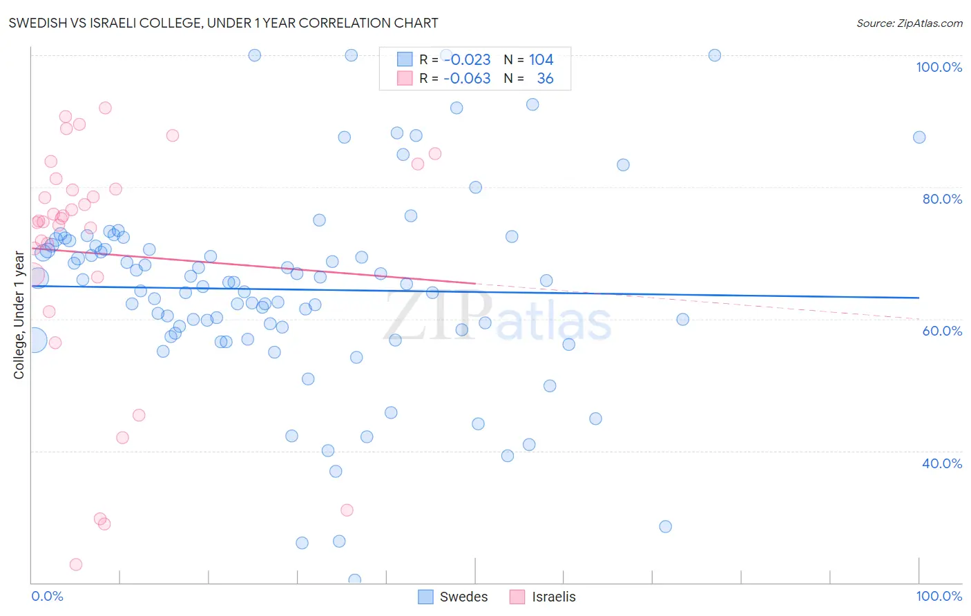 Swedish vs Israeli College, Under 1 year