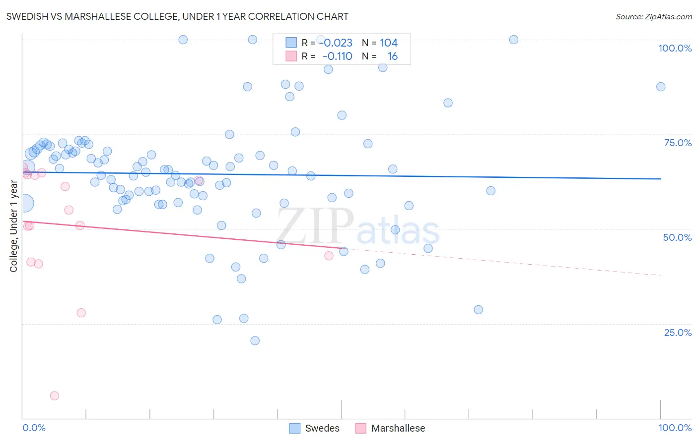 Swedish vs Marshallese College, Under 1 year