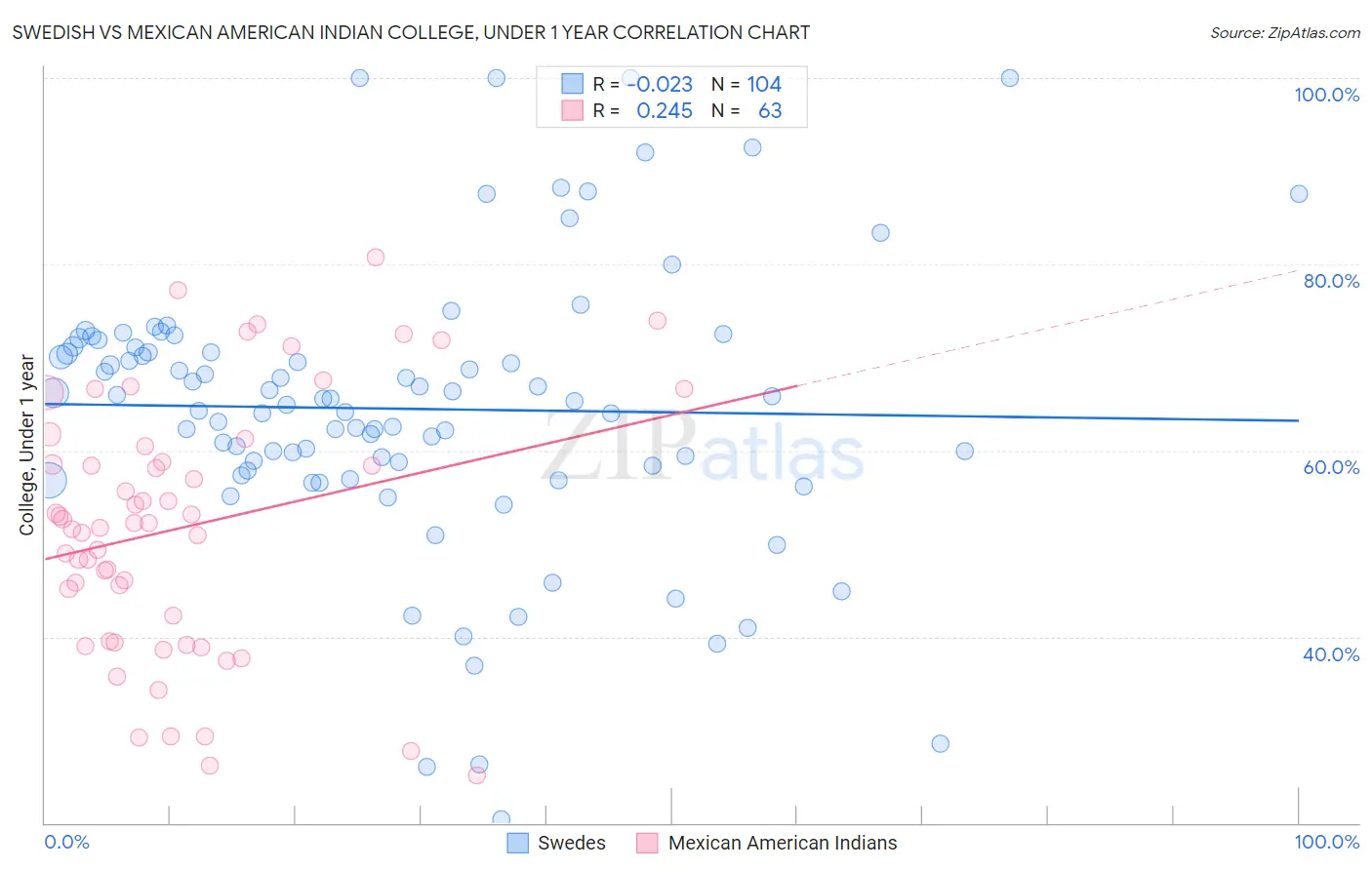 Swedish vs Mexican American Indian College, Under 1 year