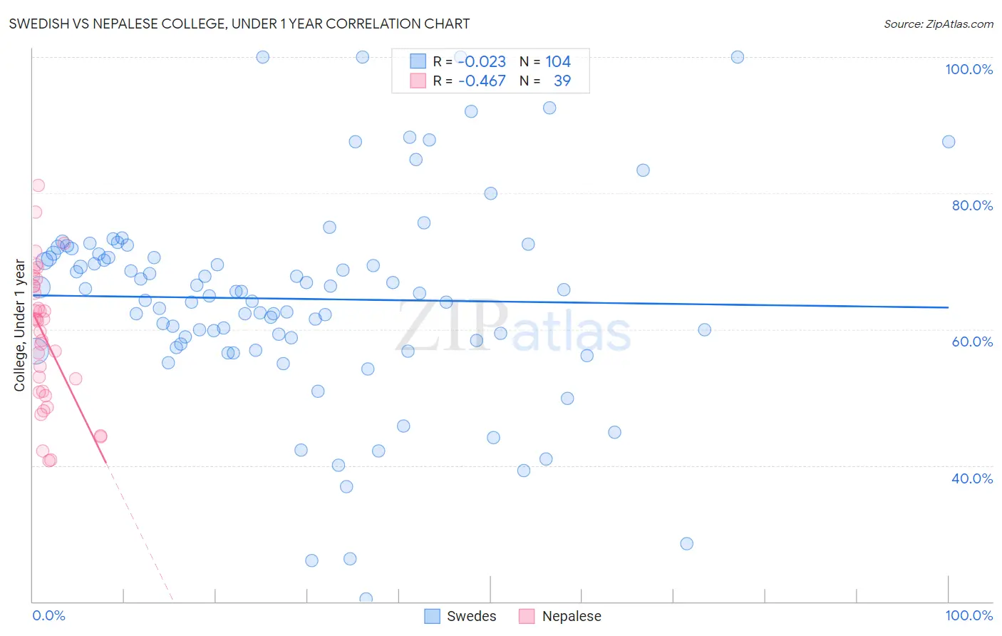 Swedish vs Nepalese College, Under 1 year