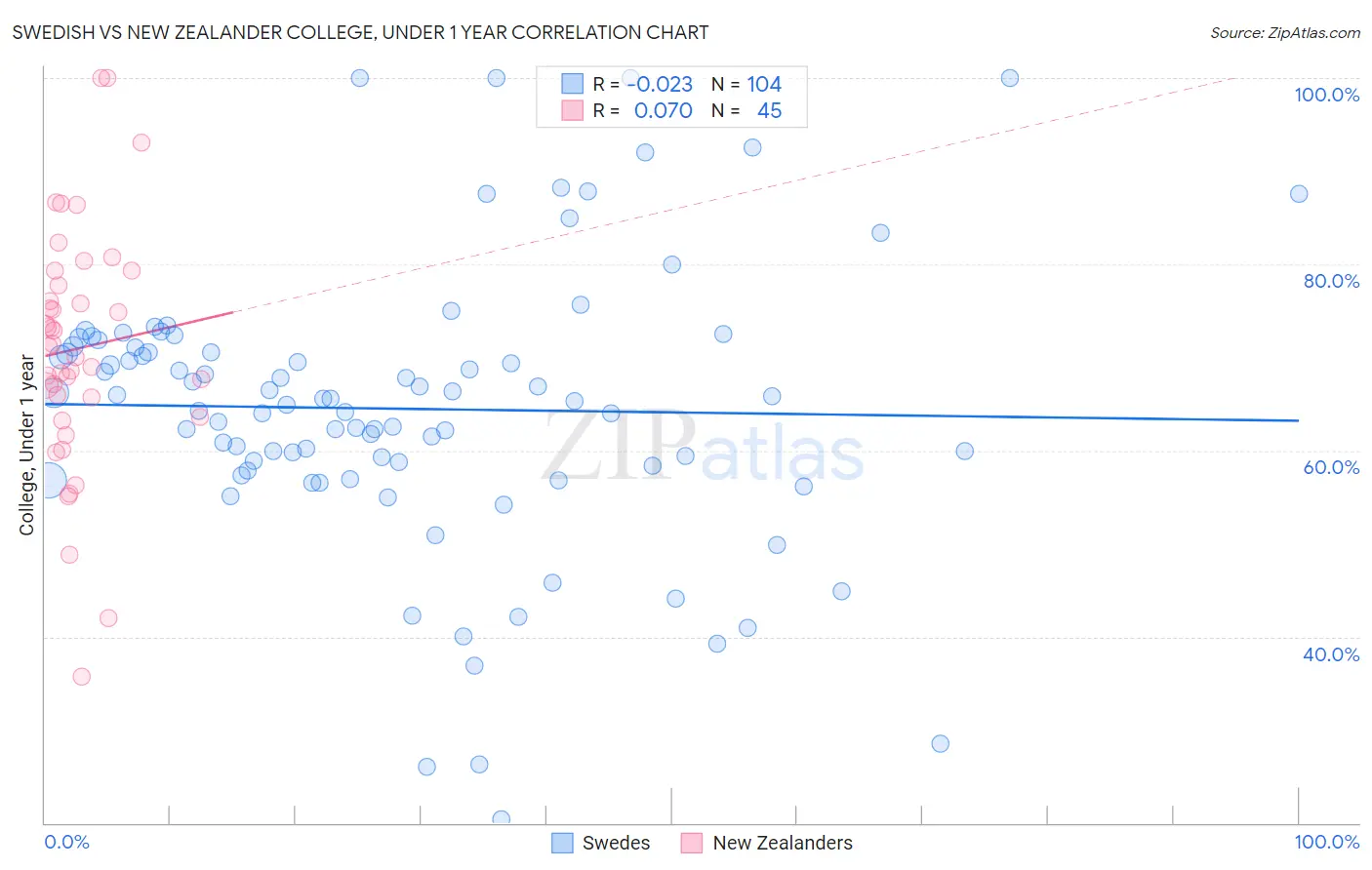 Swedish vs New Zealander College, Under 1 year