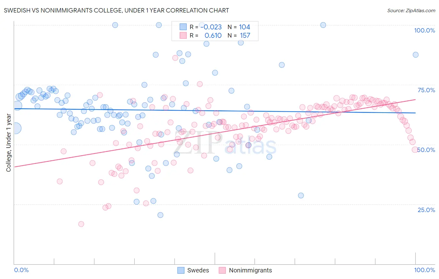 Swedish vs Nonimmigrants College, Under 1 year