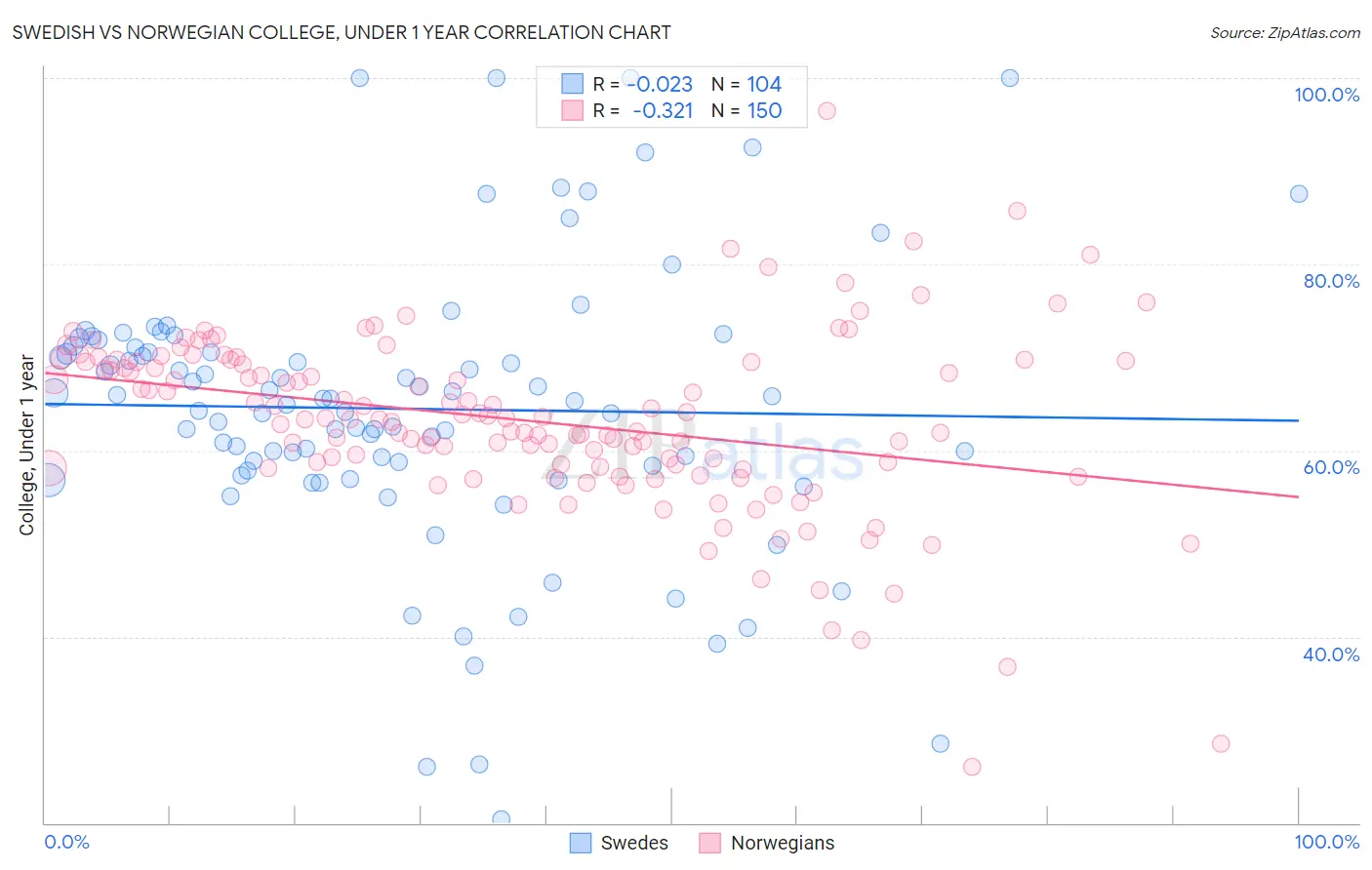 Swedish vs Norwegian College, Under 1 year