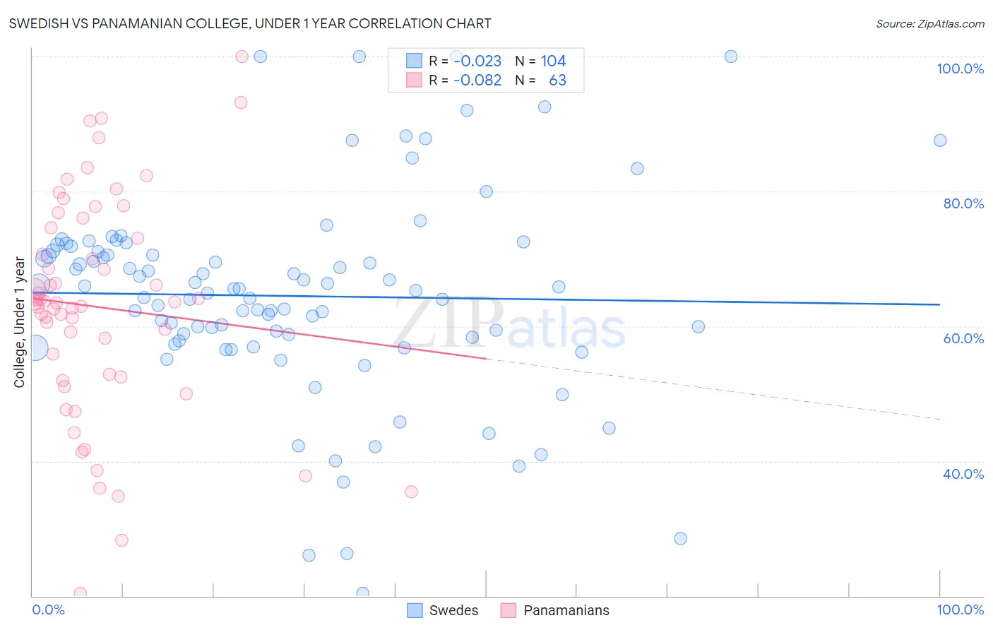 Swedish vs Panamanian College, Under 1 year