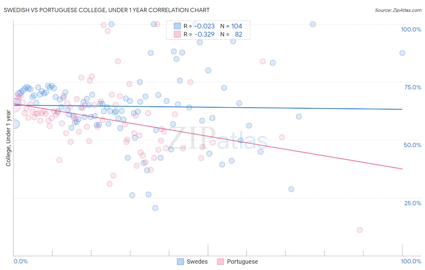 Swedish vs Portuguese College, Under 1 year