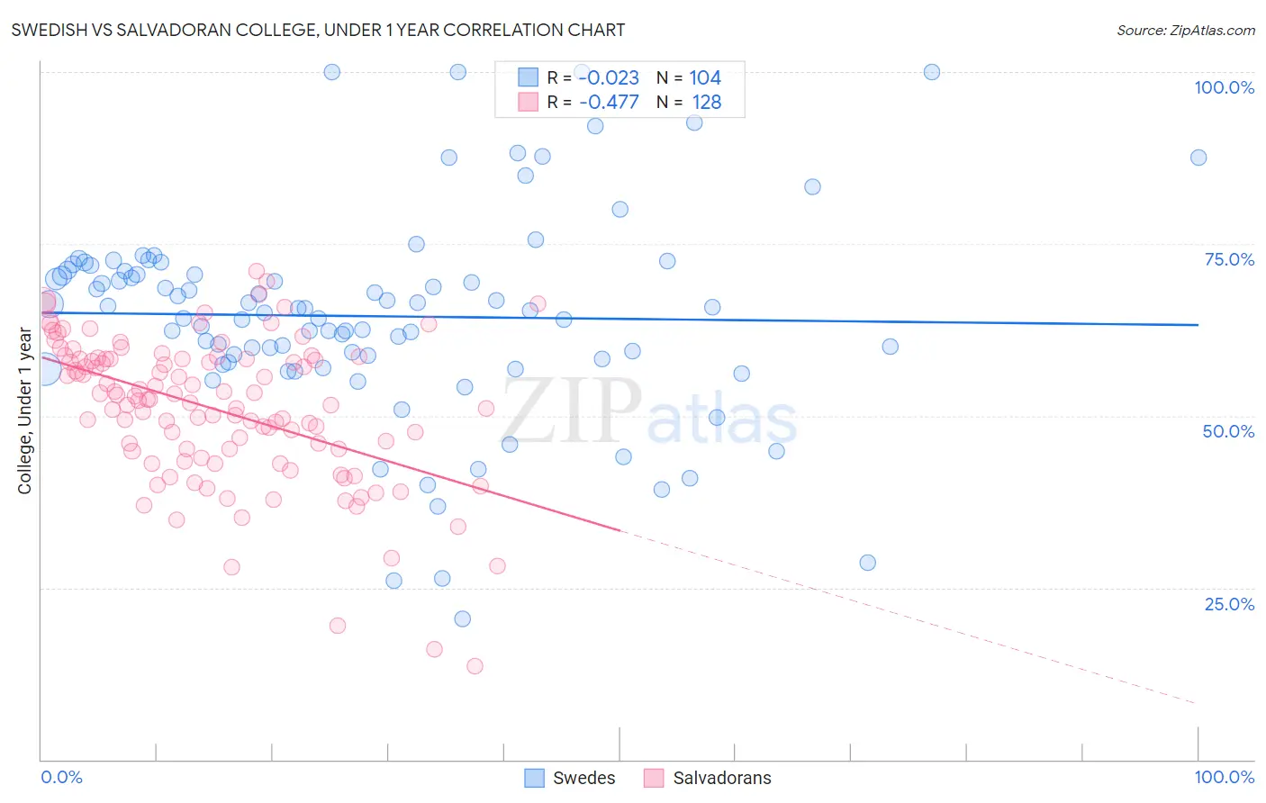 Swedish vs Salvadoran College, Under 1 year