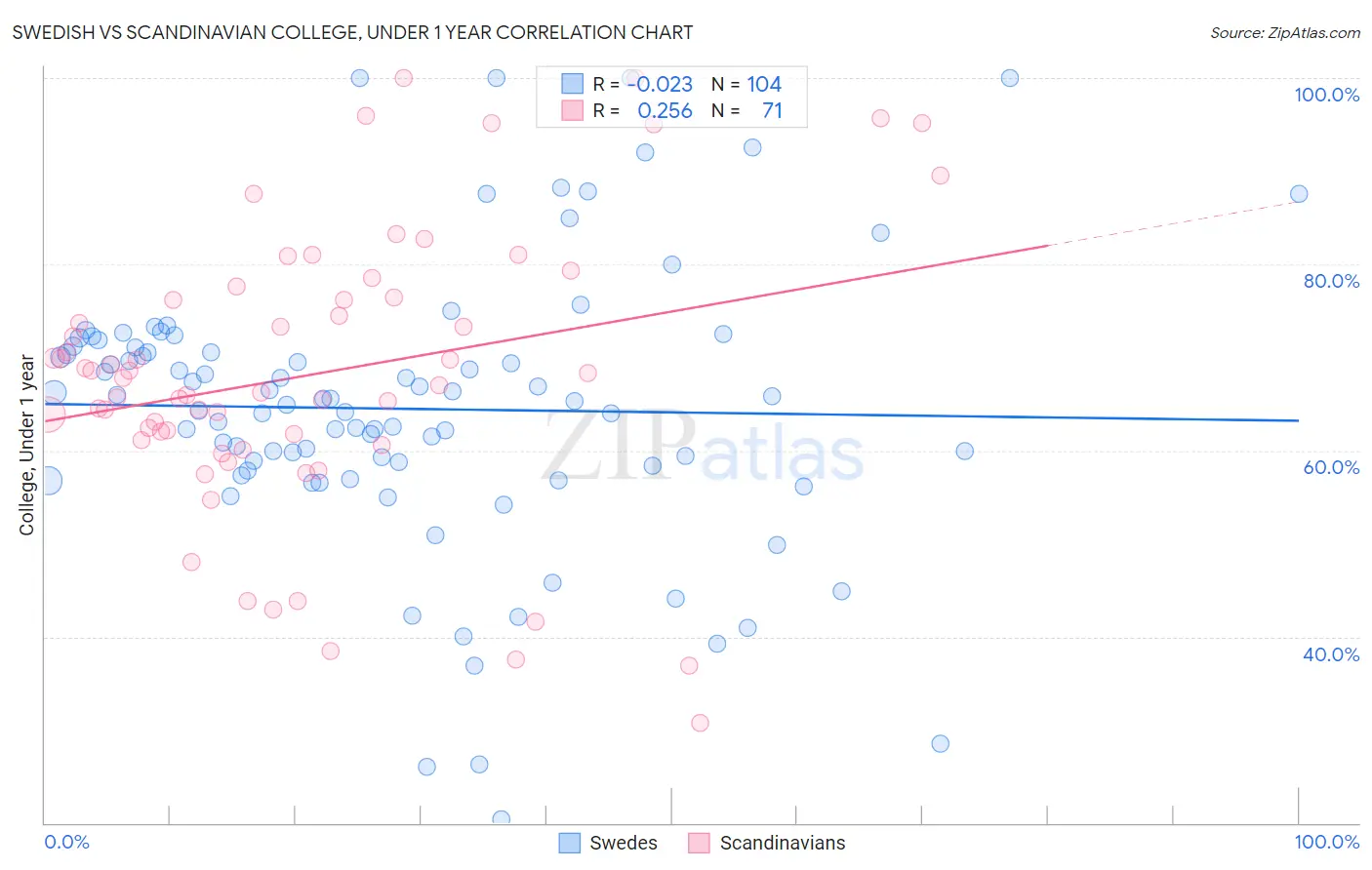 Swedish vs Scandinavian College, Under 1 year