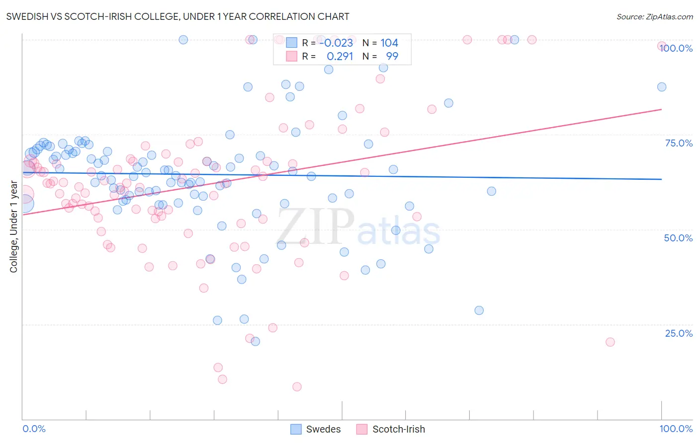 Swedish vs Scotch-Irish College, Under 1 year