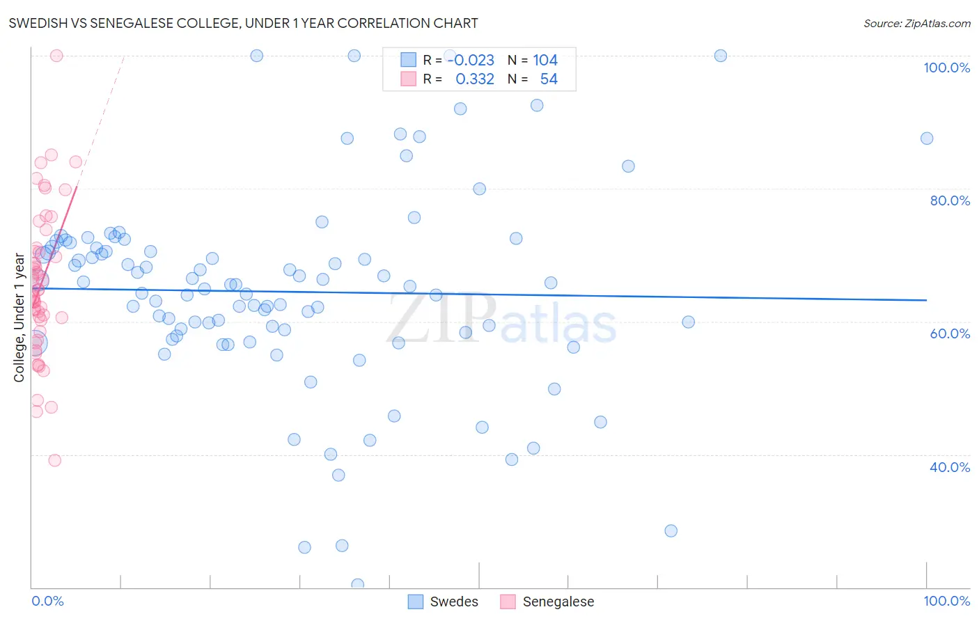 Swedish vs Senegalese College, Under 1 year