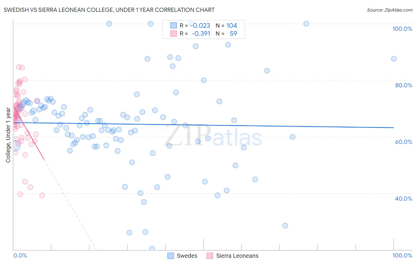 Swedish vs Sierra Leonean College, Under 1 year