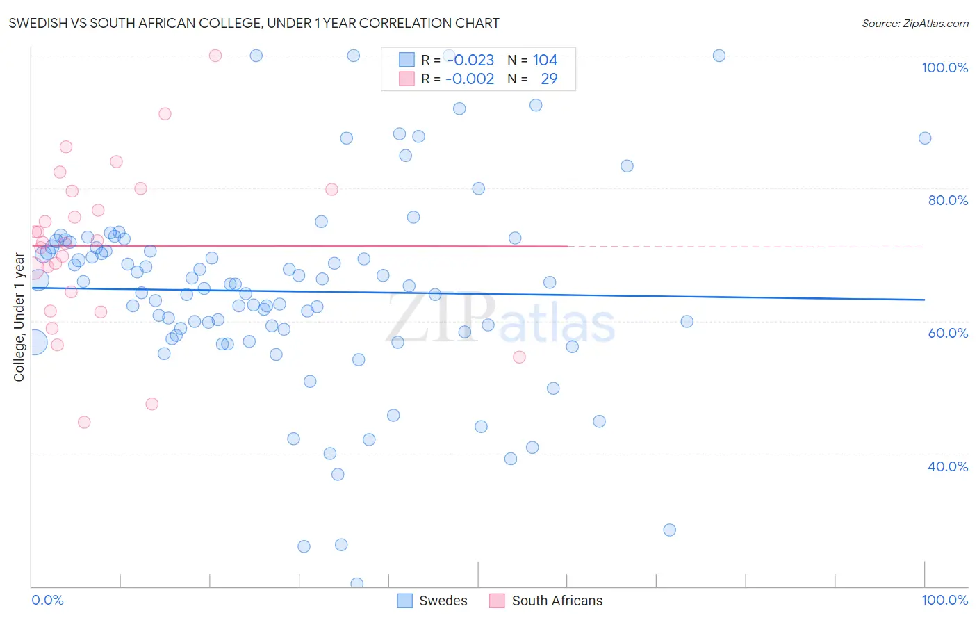 Swedish vs South African College, Under 1 year